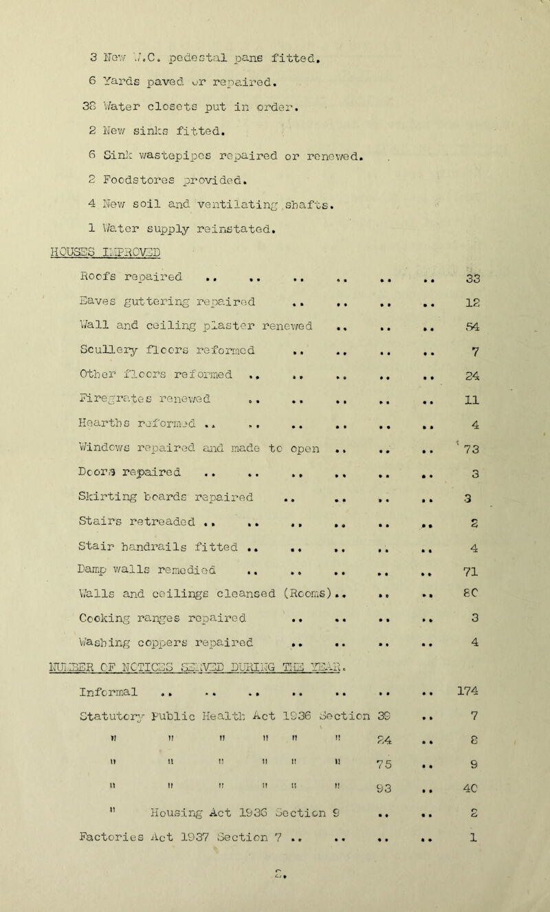 3 Few ,’C. pedestal pane fitted. 6 Yards paved or repaired. 30 Water closets put in order. 2 Few sinks fitted. 6 Sink wastepipes repaired or renewed. 2 Foodstores provided. 4 Few soil and ventilating shafts. 1 Water supply reinstated. HOUSES II.IPROVED Roofs repaired .. .. .. Eaves guttering repaired «, .. Wall and ceiling plaster renewed , Scullery floors reformed Other floors reformed .. Firegrates renewed Hearths reformed .. , , .. . Windows repaired and made to open . Doors repaired .. ,. ., , Skirting hoards repaired Stairs retreaded .» .. ,, , Stair handrails fitted .. .. , Damp walls remedied Walls and ceilings cleansed (Rooms). Cooking ra.nges repaired .. * Washing coppers repaired •• . imiDER OF FCTIC5S SERVED PURI EG THE YEAR. Informal .. * * .. ». *. •• Statutory Public Health Act 1936 Section 39 w n t! t! n i! £4 II tl t! 1! It 11 yc; n u ii it ii i! Q3 *’ Housing Act 1936 Section 9 r 33 12 54 7 24 11 4 : 73 3 3 2 4 71 SC 3 4 174 7 8 5 40