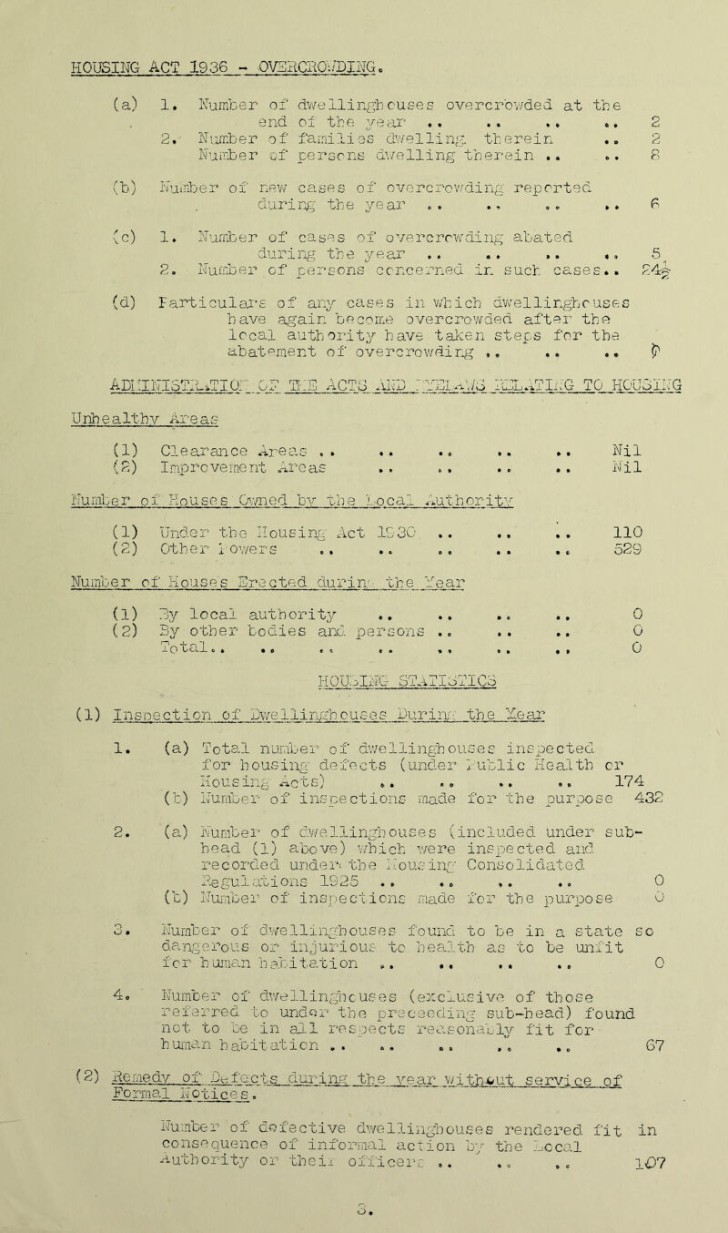 HOUSING ACT 1936 -OVBHCHOUDING (a) 1, Humber of dwelling!)cuses overcrowded at tbe end of tbe year . . . . .♦ .. 2 2. Number of families dwelling, therein .. 2 Number of' persons dwelling therein .. .. 8 (b) Number of new cases of overcrowding reported during the year . . „„ .. 8 (c) 1. Number of cases of overcrowding abated during the year «» 5j 2. Number of persons concerned in such cases.. 24-A (d) Particulars of any cases in which dwellingbruses have again become overcrowded after the local authority have taken steps for the abatement of overcrowding .. .. .. ^ ADHINISTIUTICH ON THE ACTS AND NYSI.^V/S H3LATING TO HOUSING U nh e a11hy Are as (1) Clearance Areas .» .. .» .. .. Nil (2) Improvement Areas . . * . .. .. Nil Number of Houses Owned by the bocal Authority (1) Under the Housing- Act 1930 .. .. .. 110 (2) Other lowers „. .. .. .. .. 529 Number of Houses Erected durim the Year (1) 3y local authority (2) By other bodies and parsons . f O L-oll 04, • e ec t • « • © • ♦ * » • • • t • * 0 0 0 HOUSING STATISTICS (1) Inspection of Dwellingbcuses Puri nr; the Hear 1. (a) Total number of dwelling!)ousee inspected for bousing defects (under iublie Health cr Housing Acts) .. . „ .. .. 174 (b) Number of inspections made for the purpose 432 2. (a) Number of dwellingbcuses (included under sub- head (1) above) which were inspected and recorded under* the Housing Consolidated Hegulacions 1^25 .. *. .. ♦o C (t) Number of inspections made for the purpose 0 3. Number of dwellingbcuses found to be in a state so dangerous or injurious to health as to be unfit for human habitation .. .« .. .. 0 4. Number of dwellingbcuses (exclusive of those referred to under the proceeding sub-head) found not to be in all respects reasonably fit for human habitation .. ., », , „ 67 (2) Heraedy of fu facts .during the year witbuut service of Fo rrnal Notices. Number of defective dwelling!) ouses rendered fit in consequence of informal action by the Local Authority or tbeii officers .. .. . . i07