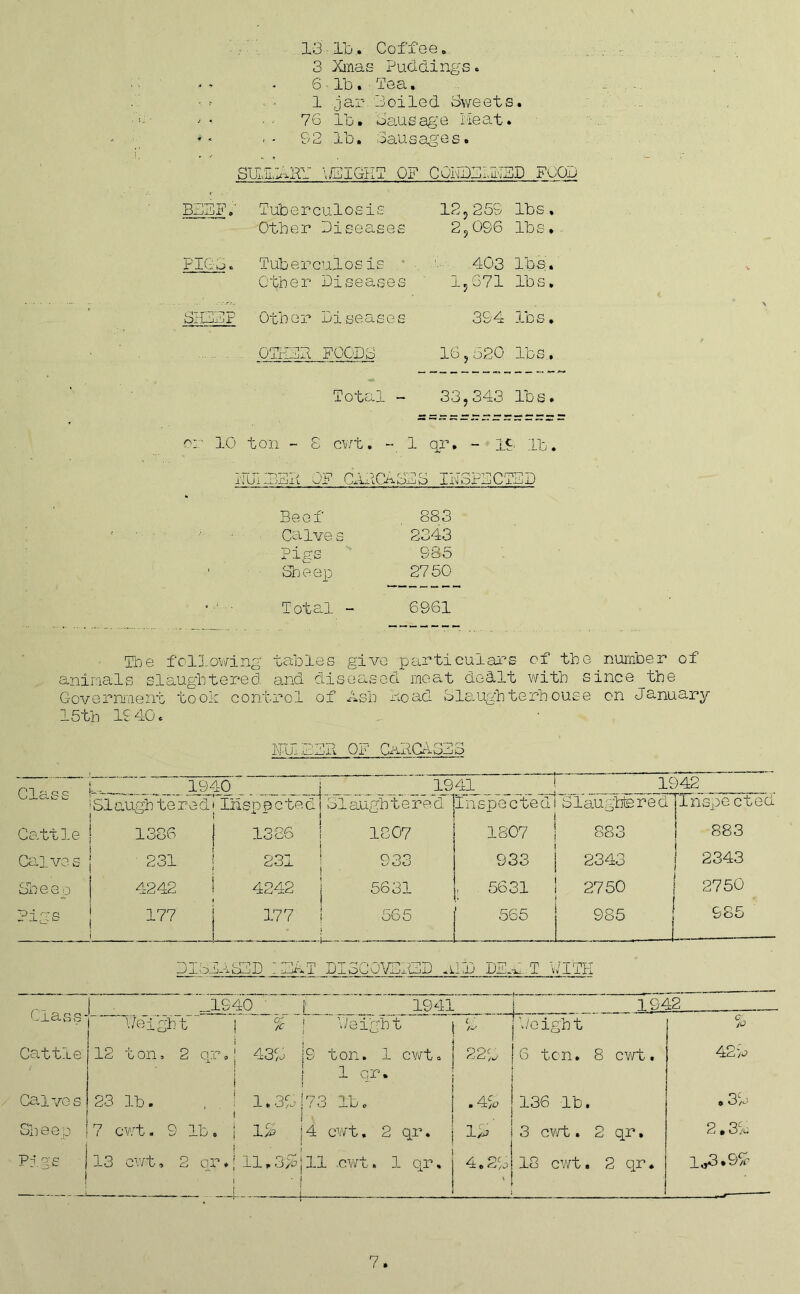 13 Ho, Coffee, 3 Xmas Puddings. 6■ lb. Tea, 1 jar. Boiled Sweets. 76 lb. Sausage Meat. -* 92 lb, Sausages. SMilHl jmnT OF COIjB.gybSD 1*001 125 25S lbs. 2,096 lbs. 403 lbs. 1,671 lbs. 394 lbs. 16,520 lbs.. Total - 33,343 lbs. BIBPi Tuberculosis Other Diseases PICO. Tuberculosis Other Diseases SHEEP Other Diseases OTHER FOODS 10 ton - 8 cwt. » 1 qr. - 19 lb. OF CAECmSES INSPECTED Beef 883 Calves 2343 Pigs 985 3b e ep 2750 Total - 6961 The foil.owing tables give particulars of the number of animals slaughtered and diseased meat dedlt with since^the Government took control of Ash Hoad Slaughterhouse on January 15 th IS 40. Mil 0 Ell OF CaBCA3E3 fl rA Q Q 1940 1941 1942 Cldc b Slaughtered Inspected Slaughtered inspected Slaughtered Inspectea Cattle 1386 1386 1807 1807 883 883 Calves 231 231 933 933 2343 2343 Sheep 4242 4242 5631 , 5631 2750 2750 ~0± erg 177 177 565 565 985 985 DI■ mrSEP . naT DroCuynj-i—ijJ niD Dr-'1 ’./iTil Class- _1940 j; 1941 1942 height % | -./eight | C ‘ [height % Cattle 12 ton, 2 qr. 43% js i ton. 1 cwt» | 22% 6 ton. 8 cwt. 42% i i 1 b r * Cal ve s 23 lb. 1.3% 17 3 ! lo. j . 4}c> 136 lb. »3% Sh e e p 7 cwt. 9 lb. j 1% i4 cwt, 2 qr. j 1%' 3 cwt. 2 qr, 2,3% Pigs j 13 cwt, 2 qr. 11,3% 11 cwt. 1 qr, 4.2% 18 cwt. 2 qr. 1*3.9% S'