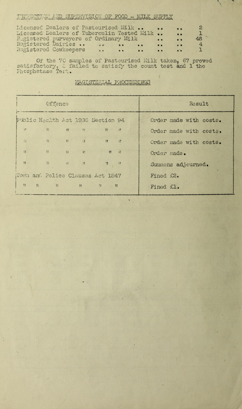 nrr-scTior aid supervision of food ~ milk supply Licensed Dealers cf Pasteurised Milk • * •• 2 Licensed Dealers of Tuberculin Tested Milk • * «• 1 registered purveyors of Ordinary Milk •. .. 48 Registered Dairies * * ,*. .. *, , • 4 Registered Cowkeepers . • *. .. .. *•* 1 Of the 70 samples of Pasteurised Milk taken, 67 proved satisfactory, C failed to satisfy the count test and 1 the Ph o sph at a. s e Te s t * MAGISTERIAL PROCEEDINGS Offenci Result Public Health Act 1936 Section 94 !' n it ’I it it W ii I! it It it j !t t! It i> tt I! j I! It il It ?1 II I Town and Police Clauses Act 1847  !> II II tt tt Order made with costs* Order made with costs* Order made with costs* Order made* Summons adj o urne d• Fined £2. Fined £1.