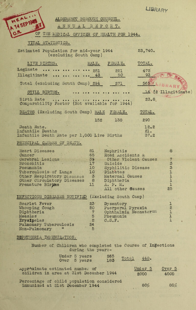 lj&rary ALDERSHOT BOROUGH COUNCIL. ANNUAL REPORT. OF THE MEDICAL OFFICER OF HEALTH FOR 1944. VITAL STATISTICS. Estimated Population for mid-year 1944 (excluding South Camp) LIVE BIRTHS. MALE. FEMALE. 23,740. TOTAL. Legimate Illegitimate • • • e • • • • c • • »•* • • C Of© • 9 • 251 43 221 50 Total (excluding South Camp) 294 STILL BIRTHS. ... 271 © a * • • Birth Rate Comparability Factor (Not available for 1944) DEATHS (Excluding South Camp) MALE FEMALE. 152 138 TOTAL. 290 Death Rate. 12.2 Infantile Deaths 21. Infantile Death Rate per 1,000 Live Births 37.2 principal causes of death. Heart Diseases 81 Nephritis Q Cancer 65 Road Accidents & Cerebral Lesions 35 Other Violent Causes 7 Bronchitis 17 Suicide 3 Pneumonia 10 Syphilitic Disease 3 Tuberculosis of Lungs 10 Diabfetes 1- Other Respiratory Diseases 3 Maternal Causes 1 Other Circulatory Diseases 8 Diphtheria 1 Premature Births 11 A, P. M. 1 , All other Causes 25 INFECTIOUS DISEASES NOTIFIED (Excluding South Camp) Scarlet Fever 23 Dysentery 1 Whooping Cough 20 Puerperal Pyrexia 2 Diphtheria 7 Ophthalmia Neonatorum 1 Measle s 5 Pneumonia 1 Erysipelas 2 0 o S. F. 1 Pulmonary Tuberculosis 24 Non-Pulmonary  5 DIPHTHERIA IMMUNIZATIONc Number of Children who completed the Course of Infections during the year:- Under 5' years Over 5 years ^ Total 448* Approximate estimated numbe r of Under 5 Over i children in area at 31st December 1944 Percentage of child population considered immunized at 31st December 1944 2000 80 fb 4000 80fo