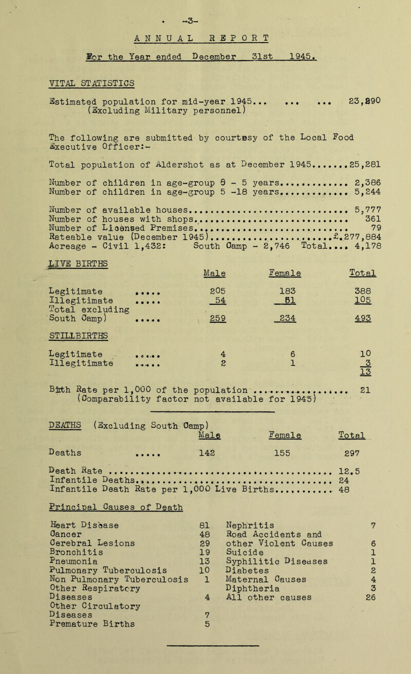 ■3- ANNUAL REPORT Mor the Year ended December 51st 1945. VITAL STATISTICS Estimated population for mid-year 1945 83,290 (Excluding Military personnel) The following are submitted by courtesy of the Local Food Executive Officer:- Total population of Aldershot as at December 1945 ,,25,881 Number of children in age-group 0-5 years,.., 2,386 Number of children in age-group 5 -18 years, 5,244 Number of available houses 5,777 Number of houses with shops...., 361 Number of Licensed Premises,.,, 79 Rateable value (December 1945) ,£,277,884 Acreage - Civil 1,432: South Camp - 2,746 Total.... 4,178 LIVE BIRTHS Male Female Total Legitimate 205 183 388 Illegitimate ..... 54 51 105 Total excluding South Camp) ..... 259 234 493 STILLBIRTHS Legitimate . 4 6 10 Illegitimate ...... 2 1 3 13 Bftth Rate per 1,000 of the population ........ ...... .. . *, (Comparability factor not available for 1945) DEATHS (Excluding South Camp) Male Female Total Deaths 142 155 297 Death Rate 12.5 Infantile Deaths.......... 24 Infantile Death Rate per 1 ,000 Live Births .< 48 Principal Causes of Death Heart Disease 81 Nephritis 7 Cancer 48 Road Accidents and Cerebral Lesions 29 other Violent Causes 6 Bronchitis 19 Suicide 1 Pneumonia 13 Syphilitic Diseases 1 Pulmonary Tuberculosis 10 Diabetes 2 Non Pulmonary Tuberculosis 1 Maternal Causes 4 Other Respiratory Diphtheria 3 Diseases 4 All other causes 26 Other Circulatory Diseases 7 Premature Births 5