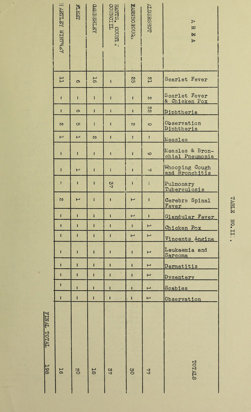 FINAL TOTAL 198 3 tel g H H p, W M Scarlet Fever 1 1 l I 1 M Scarlet Fever & Chicken Pox 1 05 1 i 1 M ro Binhtheria M cn r l ro to Observation Diphtheria Measles ( I I i 1 to Measles & Bron- chial Pneumonia Whooping Cough and Bronchitis ! 1 l 05 -d 1 Pulmonary Tuberculosis ro H 1 1 H 1 Cerebri) Spinal Fever l I l l I—4 1 Glandular Fever I 1 l 1 l H Chicken Pox l 1 t I H b-1 Vincents Angina l 1 l 1 1 H Leukaemia and Sarcoma I 1 1 l 1 H Dermatitis i i 1 1 1 H Dvsenterv i 1 1 l 1 H Scabies l 1 1 1 M Observation t—4 CT> ro o t—* 03 05 -d 05 O ■<3 TOTALS TABLE NO. II.'.