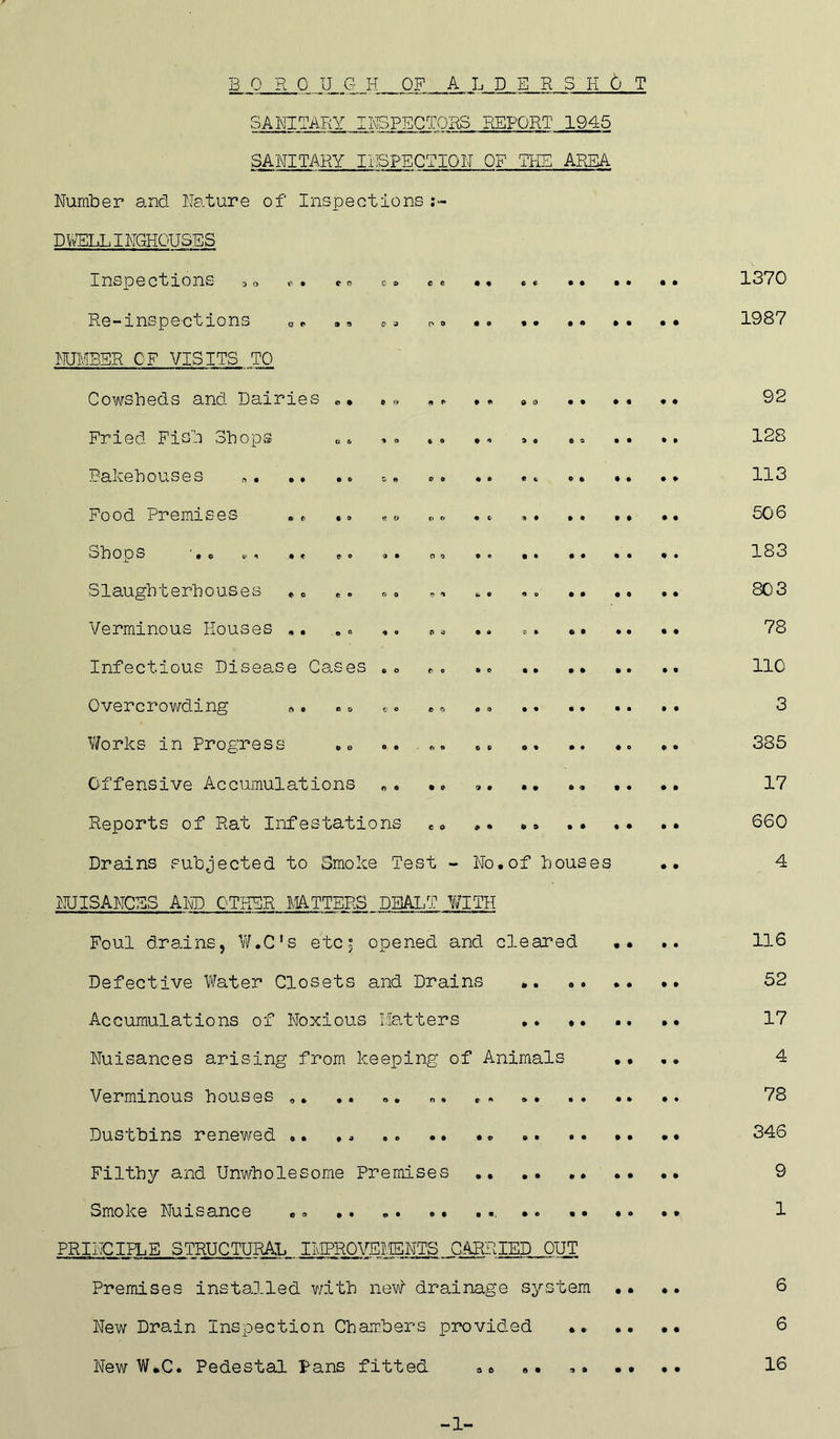 BORO U G H OF ALDERSHOT SANITARY INSPECTORS REPORT 1945 SANITARY INSPECTION OF THE AREA Number and Nature of Inspections i« DWELL INGHOUSES CO •• C t • • • * •» of » a e » o o O CO 9 “> > O 09 00 » r> * * • c ^ * • * e o oo • c no •• to f o ii o o O o • 0 V- ® © o •• Inspections 0O •• Re-inspections NUMBER OF VISITS TO Cowsheds and Dairies *, ,. ,* . • Fried Fish Shops Bakehouses Food Premises Shops Slaughterhouses Verminous Houses .. Infectious Disease Cases Overcrowding ». Works in Progress Offensive Accumulations „. •• Reports of Rat Infestations Drains subjected to Smoke Test - No#of houses NUISANCES AND OTHER MATTERS DEALT WITH Foul drains, W.C's etcj opened and cleared , Defective Water Closets and Drains Accumulations of Noxious Matters .. •• Nuisances arising from keeping of Animals CO c o *o ft 0 9 OO ©0 o » 00 O * • • • O • • • • • • CO » • 6 » Verminous houses •• a • a * * t • • • • Dustbins renewed .. ,» .. •. ... Filthy and Unwholesome Premises .. .. .. Smoke Nuisance •. .. „. • • ... •. .. PRINCIPLE STRUCTURAL IMPROVEMENTS CARRIED CUT Premises installed with ne# drainage system New Drain Inspection Chambers provided New W#C. Pedestal Pans fitted a © a* a a • • 1370 1987 92 128 113 506 183 803 78 110 3 385 17 660 4 116 52 17 4 78 346 9 1 6 6 16 -1-