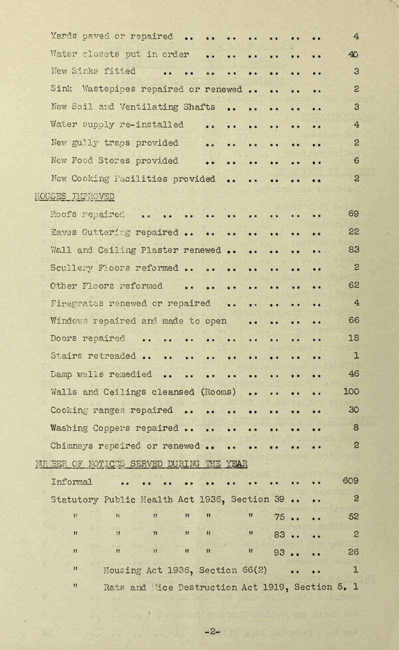 Yards paved or repaired 4 Water closets put in order 40 New Sinks fitted .. .. * .. 3 Sink Wastepipes repaired or renewed 2 New Soil and Ventilating Shafts .. .. .. .. 3 Water supply re-installed .. 4 New gully traps provided .. .. 2 New Food Stores provided •• •• . 6 New Cooking Facilities provided •• •• 2 HOUSES IMPROVED Roofs repaired 0. 69 Saves Guttering repaired •. 22 ‘Wall and Ceiling Plaster renewed ». 83 Scullery Floors reformed .. * 2 Other Floors reformed .. ». •« .. .• .. •• 62 Firegrates renewed or repaired .. ,, .. .. .. 4 Windows repaired and made to open .. •• .. .. 66 Doors repaired *. «. .. .. 18 Stairs retreaded . . .. .. 1 Lamp walls remedied 46 Walls and Ceilings cleansed (Rooms) .. 100 Cooking ranges repaired •• .. . ♦ .. .. •• 30 Washing Coppers repaired .. .. .. •• •« ,. ». 8 Chimneys repaired or renewed •• .. •• •• •• •• 2 NU1-BBR OF NOTICES SERVED DURING THE YEAR Informal o e» 609 Statutory Public Health Act 1936, Section 39 • • • • 2 i? It tt it it n 75 ., •• 52 it tl n it ii ii 83 .. 2 tt II tt it tt it 93 •• • • 26 Housing Act 1936, Section 66(2) .... 1 Rats and Vice Destruction Act 1919, Section 5, 1 -2-