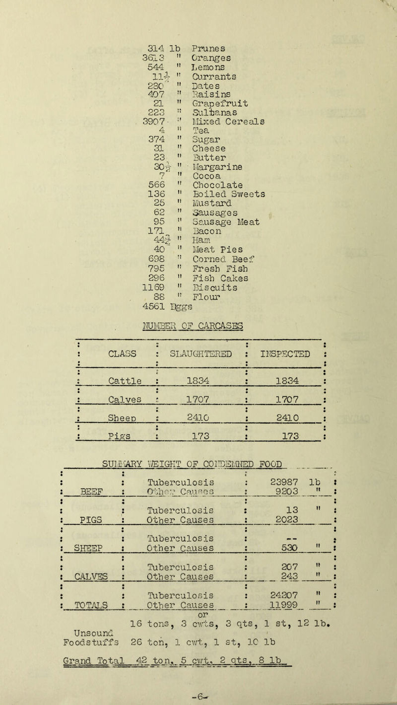 314 lb Prunes 3613 H Granges 544 It Lemons Ilf It Currants 280' tt Dates 407 M Raisins 21 tl Grapefruit 223 T! Sultanas 3907 M Mixed Cereals 4 tt Tea 374 It Sugar 31 tt Cheese 23 It Butter 30 f tt ■ Margarine 7 ft Cocoa 566 It Chocolate 136 ti Boiled Sweets 25 tl Mustard 62 It Sausages 95 M Sausage Meat 171 n Bacon 44f- n Ham 40 _ m Meat Pies 698 tt Corned Beef 795 tt Fresh Fish 296 it Fish Cakes 1169 ti Biscuits 88 it Flour 4561 Egg'S NUMBER 0? CARCASES ' - — — —■j—~ e • CLASS : SLAUGHTERED © • INSPECTED t Cattle : 1834 1834 • *> Calves t 1707 1707 Sheep t 2410 2410 • Piss ; 173 173 sum'ARY V/EIGKT OF COITDEMHED FOOD BEEF i Tuberculosis Other Causes 23987 lb 9203  PIGS Tuberculosis Other Causes 13  2023 SHEEP Tuberculosis Other Causes 530  CALVES Tuberculosis Other Causes 207  243  : fc : TOTALS Tuberculosis Other Causes 24207  11999  or 16 tons, 3 cwts, 3 qts, 1 st, 12 lb. Unsound Foodstuffs 26 ton, 1 cwt, 1 st, 10 lb Grand Total 42 ton. 5 cwt. Qts. 8 lb -6-