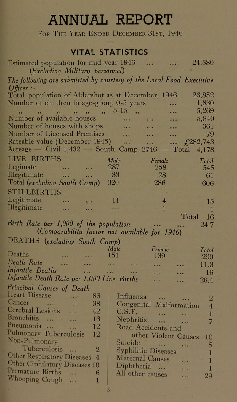ANNUAL REPORT For The Year Ended December 31st, 1946 VITAL STATISTICS Estimated population for mid-year 1946 ... ... 24,580 (Excluding Military personnel) The following are submitted by courtesy of the Local Food Executive Officer :~ Total population of Aldershot as at December, 1946 26,852 Number of children in age-group 0-5 years 1,830 >> i) ») >> >> 5-13 ,, 5,269 Number of available houses . . ... 5,840 Number of houses with shops • • • • • 361 Number of Licensed Premises • • • • • 79 Rateable value (December 1945) . . ... £282,743 Acreage — Civil 1,432 — South Camp 2746 — Total 4,178 LIVE BIRTHS Male Female T otal Legimate ... ... 287 258 545 Illegitimate ... ... 33 28 61 Total (excluding South Camp) 320 286 606 STILLBIRTHS Legitimate ... ... 11 4 15 Illegitimate ... ... — 1 1 Total 16 Birth Rate per 1,000 of the population 24.7 (Comparability factor not available for 1946) DEATHS (excluding South Camp) Male Female Total Deaths ... ... 151 139 290 Death Rate 11.3 Infantile Deaths 16 Infantile Death Rate per 1,000 Live Births ... . . 26.4 Principal Causes of Death Heart Disease ... 86 Cancer ... ... 38 Cerebral Lesions ... 42 Bronchitis 16 Pneumonia ... ... 12 Pulmonary Tuberculosis 12 Non-Pulmonary Tuberculosis ... 2 Other Respiratory Diseases 4 Other Circulatory Diseases 10 Premature Births ... 6 Whooping Cough ... 1 Influenza Congenital Malformation C.S.F. Nephritis Road Accidents and other Violent Causes Suicide Syphilitic Diseases Maternal Causes Diphtheria All other causes 2 4 1 7 10 5 1 1 1 29
