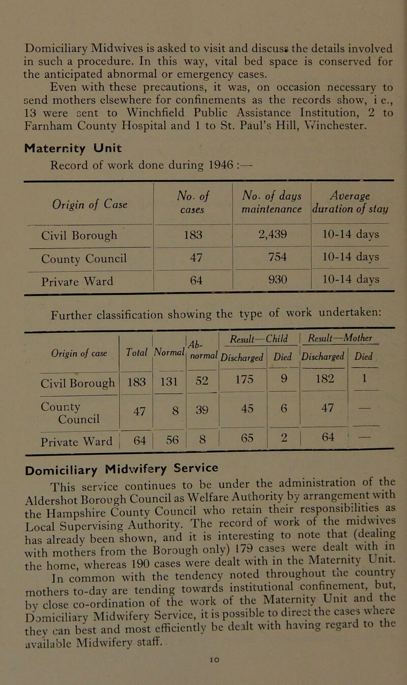 Domiciliary Midwives is asked to visit and discuss the details involved in such a procedure. In this way, vital bed space is conserved for the anticipated abnormal or emergency cases. Even with these precautions, it was, on occasion necessary to send mothers elsewhere for confinements as the records show, i e., 13 were cent to Winchfield Public Assistance Institution, 2 to Farnham County Hospital and 1 to St. Paul’s Hill, Winchester. Maternity Unit Record of work done during 1946 :— Origin of Case No- of cases No. of days maintenance Average duration of stay Civil Borough 183 2,439 10-14 days County Council 47 754 10-14 days Private Ward 64 930 10-14 days Further classification showing the type of work undertaken: Ab- normal Result—Child Result—Mother Origin of case Total Normal Discharged Died Discharged Died Civil Borough 183 131 52 175 9 182 1 County Council 47 8 39 45 6 47 — Private Ward 64 56 8 65 2 64 Domiciliary Midwifery Service This service continues to be under the administration of the Aldershot Borough Council as Welfare Authority by arrangement with the Hampshire County Council who retain their responsibilities as Local Supervising Authority. The record of work of the mid wives has already been shown, and it is interesting to note that (dealing with mothers from the Borough only) 179 cases were dealt with in the home whereas 190 cases were dealt with in the Maternity L nit. In common with the tendency noted throughout tne country mothers to-day are tending towards institutional confinement but, by close co-ordination of the work of the Maternity Unit and the Domiciliary Midwifery Service, it is possible to direct the cases where they can best and most efficiently be dealt with having regard to the available Midwifery staff.