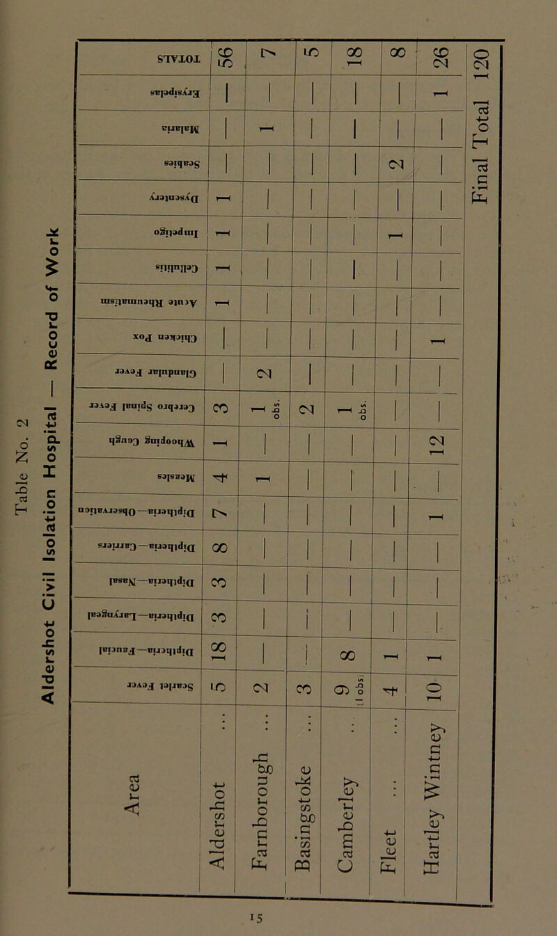 Table No. 2 Aldershot Civil Isolation Hospital — Record of Work S1VXOX CD lO 10 00 00 26 ^pdjsAjg 1 i 1-^ CIJB[D1\[ saiqBDg CM 1 AjajuasAQ - 1 o£i|adui| r—« - sM!InII33 T-H 1 uisijBiunaqy a|n>y T“H xoj ua?f3ii[3 y—( J9A3J] JB[npUB(9 04 JD.vaj (truid^ ojqaja^ CO sqo l CM _Q O Mn5)J Snidooq^ - CM S3|933J^ '*F - aai)BAi09qo —BiiaqjdjQ l> - —BuaqidiQ 00 |bsb^ —BiiaqjdiQ CO jBaSuAjeq —BiiaqidiQ CO i lopnaj—oujqiiliQ 00 | 00 J3A3J ]3|JBJ§ LO CM CO 9 (1 obs, 0 Area Aldershot J Farnborough ... Basingstoke Camberley Fleet Hartley Wintney Final Total 120