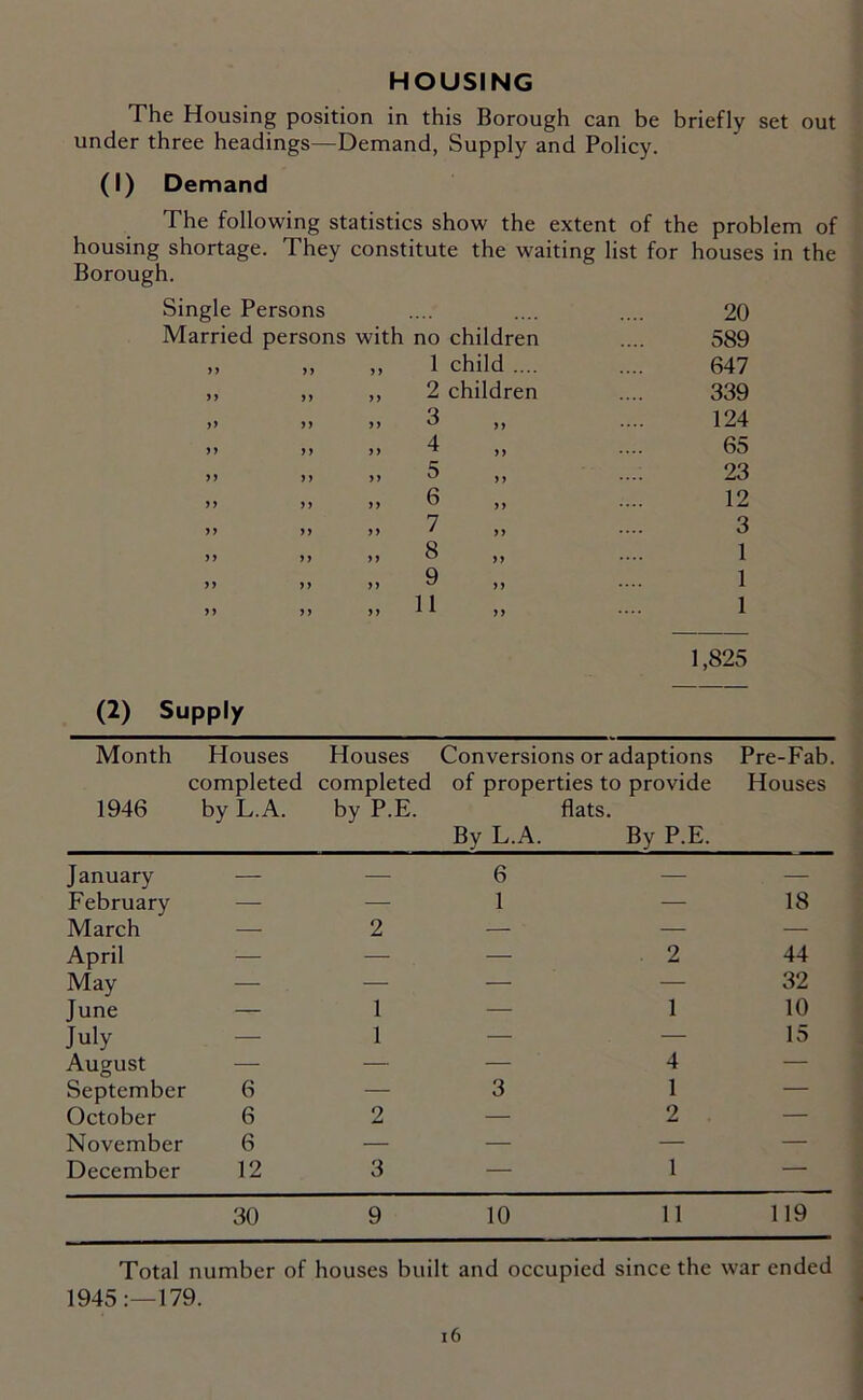 HOUSING The Housing position in this Borough can be briefly set out under three headings—Demand, Supply and Policy. (I) Demand The following statistics show the extent of the problem of housing shortage. They constitute the waiting list for houses in the Borough. Single Persons Married persons with no children >> > >> > J> > yy y yy y yy y yy y yy y yy y yy y 1 child .... 2 children 3 4 5 6 ,, 7 8 9 20 589 647 339 124 65 23 12 3 1 1 1 1,825 (2) Supply Month Houses Houses completed completed 1946 by L.A. by P.E. Conversions or adaptions of properties to provide flats. By L.A. By P.E. Pre-Fab. Houses January — — 6 — — February — — 1 — 18 March — 2 — — — April •— — — 2 44 May — — — — 32 June — 1 — 1 10 July — 1 — — 15 August — — — 4 — September 6 — 3 1 — October 6 2 — 2 — November 6 — — — — December 12 3 — 1 — 30 9 10 11 119 Total number of houses built and occupied since the war ended 1945:—179.
