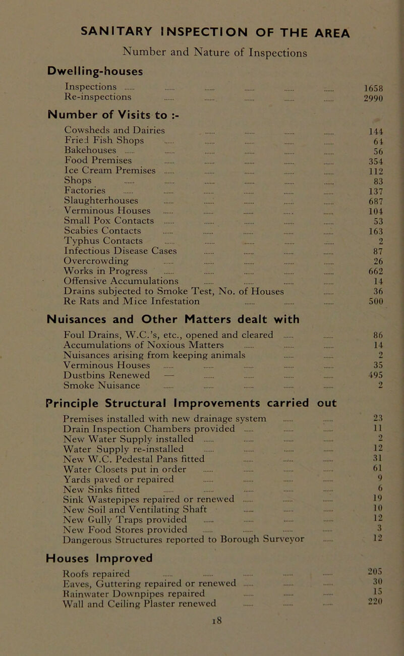 SANITARY INSPECTION OF THE AREA Number and Nature of Inspections Dwelling-houses Inspections 1658 Re-inspections 2990 Number of Visits to Cowsheds and Dairies ...... 144 Fried Fish Shops ...... 61 Bakehouses 56 Food Premises 354 Ice Cream Premises ...... 112 Shops 83 Factories 137 Slaughterhouses 1 ...... 687 Verminous Houses ...... 104 Small Pox Contacts 53 Scabies Contacts ...... 163 Typhus Contacts ...... 2 Infectious Disease Cases 87 Overcrowding 26 Works in Progress 662 Offensive Accumulations 14 Drains subjected to Smoke Test, No. of Houses 36 Re Rats and Mice Infestation 500 Nuisances and Other Matters dealt with Foul Drains, W.C.’s, etc., opened and cleared ...... 86 Accumulations of Noxious Matters 14 Nuisances arising from keeping animals 2 Verminous Houses 35 Dustbins Renewed —- .— 495 Smoke Nuisance .— .— 2 Principle Structural Improvements carried out Premises installed with new drainage system 23 Drain Inspection Chambers provided ...... 11 New Water Supply installed 2 Water Supply re-installed 12 New W.C. Pedestal Pans fitted 31 Water Closets put in order 61 Yards paved or repaired 9 New Sinks fitted 6 Sink Wastepipes repaired or renewed — 19 New Soil and Ventilating Shaft 10 New Gully Traps provided 12 New Food Stores provided Dangerous Structures reported to Borough Surveyor 12 Houses Improved Roofs repaired — 205 Eaves, Guttering repaired or renewed Rainwater Downpipes repaired 15 Wall and Ceiling Plaster renewed ...... 220