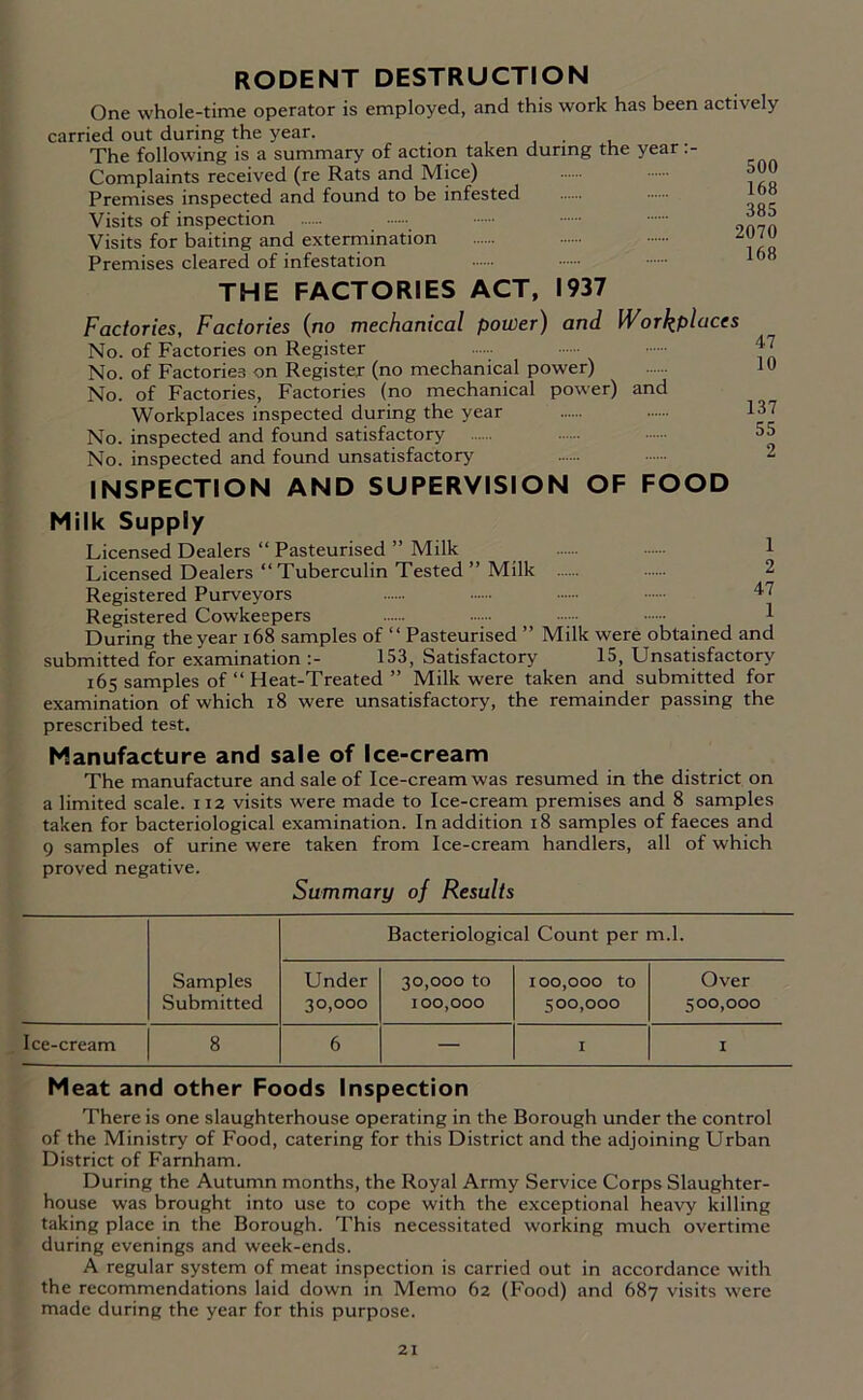 RODENT DESTRUCTION One whole-time operator is employed, and this work has been actively carried out during the year. The following is a summary of action taken during the year Complaints received (re Rats and Mice) Premises inspected and found to be infested Visits of inspection Visits for baiting and extermination Premises cleared of infestation 500 168 385 2070 168 THE FACTORIES ACT, 1937 Factories, Factories (no mechanical power) and Workplaces No. of Factories on Register No. of Factories on Register (no mechanical power) No. of Factories, Factories (no mechanical power) and Workplaces inspected during the year No. inspected and found satisfactory No. inspected and found unsatisfactory INSPECTION AND SUPERVISION OF FOOD 47 10 137 55 2 Milk Supply Licensed Dealers “ Pasteurised ” Milk 1 Licensed Dealers “ Tuberculin Tested ” Milk 2 Registered Purveyors 47 Registered Cowkeepers 1 During the year 168 samples of “ Pasteurised ” Milk were obtained and submitted for examination 153, Satisfactory 15, Unsatisfactory 165 samples of “ Heat-Treated ” Milk were taken and submitted for examination of which 18 were unsatisfactory, the remainder passing the prescribed test. Manufacture and sale of Ice-cream The manufacture and sale of Ice-cream was resumed in the district on a limited scale. 112 visits were made to Ice-cream premises and 8 samples taken for bacteriological examination. In addition 18 samples of faeces and 9 samples of urine were taken from Ice-cream handlers, all of which proved negative. Summary of Results Bacteriological Count per m.l. Samples Submitted Under 30,000 30,000 to 100,000 100,000 to 500,000 Over 500,000 Ice-cream 8 6 — I I Meat and other Foods Inspection There is one slaughterhouse operating in the Borough under the control of the Ministry of Food, catering for this District and the adjoining Urban District of Farnham. During the Autumn months, the Royal Army Service Corps Slaughter- house was brought into use to cope with the exceptional heavy killing taking place in the Borough. This necessitated working much overtime during evenings and week-ends. A regular system of meat inspection is carried out in accordance with the recommendations laid down in Memo 62 (Food) and 687 visits were made during the year for this purpose.
