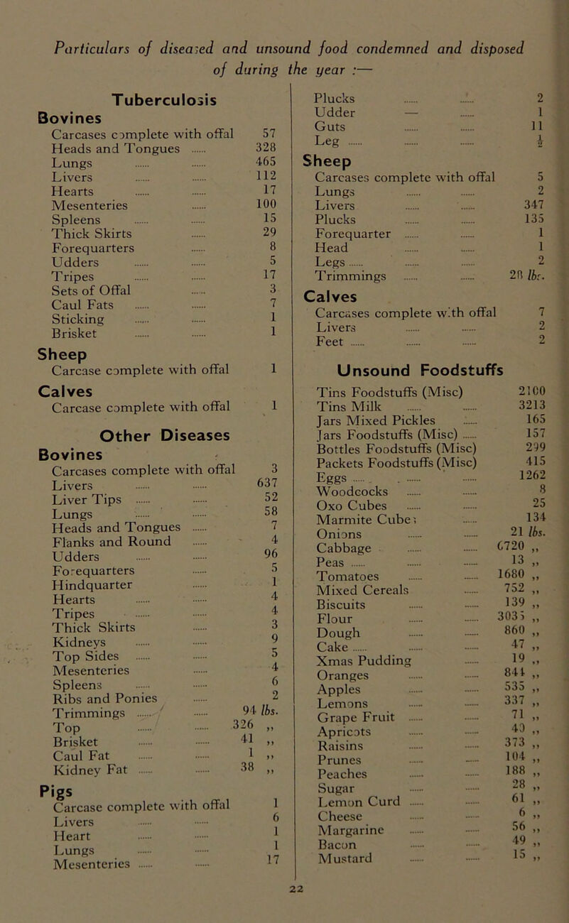 Particulars of diseased, and unsound food condemned and disposed of during the year :— Tuberculosis Bovines Carcases complete with offal 57 Heads and Tongues 328 Lungs 465 Livers 112 Hearts 17 Mesenteries 100 Spleens 15 Thick Skirts 29 Forequarters 8 Udders 5 Tripes ...... 17 Sets of Offal 3 Caul Fats 7 Sticking Brisket 1 Sheep Carcase complete with offal 1 Plucks 2 Udder — 1 Guts 11 Leg h Sheep Carcases complete with offal 5 Lungs 2 Livers ...... 347 Plucks ...... 135 Forequarter 1 Head 1 Legs 2 Trimmings 28 lbs. Calves Carcases complete with offal 7 Livers Feet ...... 2 Unsound Foodstuffs Calves Carcase complete with offal Other Diseases Bovines Carcases complete with offal Livers Liver Tips Lungs Heads and Tongues Flanks and Round Udders Forequarters Hindquarter Hearts Tripes Thick Skirts Kidneys Top Sides Mesenteries Spleens Ribs and Ponies Trimmings Top Brisket Caul Fat Kidney Fat Pigs Carcase complete with offal Livers Heart Lungs Mesenteries 3 637 52 58 7 4 96 5 1 4 4 3 9 5 4 6 2 94 lbs. 326 „ 41 „ 1 „ 38 „ 1 6 1 l 17 Tins Foodstuffs (Misc) 2 ICO Tins Milk 3213 Jars Mixed Pickles 165 Jars Foodstuffs (Misc) 157 Bottles Foodstuffs (Misc) 299 Packets Foodstuffs (Misc) 415 Eggs 1262 Woodcocks 8 Oxo Cubes 25 Marmite Cubei 134 Onions 21 lbs. Cabbage 6720 „ Peas 13 ,, Tomatoes 1680 „ Mixed Cereals 752 „ Biscuits 139 „ Flour 303S „ Dough 860 „ Cake 47 „ Xmas Pudding 19 Oranges 841 „ Apples 53o „ Lemons 337 ,, Grape Fruit ...... 71 „ Apricots 43 ,, Raisins 3! 3 ,, Prunes 104 „ Peaches 188 ,, Sugar 28 „ Lemon Curd 61 „ Cheese 6 Margarine 56 „ Bacon 49 „ M ustard 15 ,,