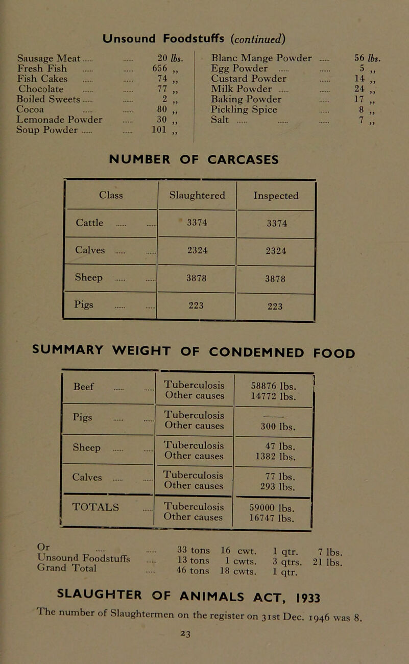 Unsound Foodstuffs (continued) Sausage Meat 20 lbs. Fresh Fish 656 ,, Fish Cakes 74 „ Chocolate 77 ,, Boiled Sweets 2 ,, Cocoa 80 ,, Lemonade Powder 30 ,, Soup Powder 101 „ Blanc Mange Powder 56 lbs Egg Powder 5 ,, Custard Powder 14 ,, Milk Powder 24 ,, Baking Powder 17 ,, Pickling Spice 8 „ Salt 7 ,, NUMBER OF CARCASES Class Slaughtered Inspected Cattle 3374 3374 Calves 2324 2324 Sheep 3878 3878 Pigs 223 223 SUMMARY WEIGHT OF CONDEMNED FOOD Beef Tuberculosis Other causes 58876 lbs. j 14772 lbs. Pigs Tuberculosis Other causes 300 lbs. Sheep Tuberculosis Other causes 47 lbs. 1382 lbs. Calves Tuberculosis Other causes 77 lbs. 293 lbs. TOTALS 1 Tuberculosis Other causes 59000 lbs. 16747 lbs. 7%r , _ •••■ „ 33 tons 16 cwt. 1 qtr. 7 lbs. Unsound Foodstuffs 13 tons 1 cwts. 3 qtrs. 21 lbs. (jrand 1 otal 46 tons 18 cwts. 1 qtr. SLAUGHTER OF ANIMALS ACT, 1933 The number of Slaughtermen on the register on 31st Dec. 1946 was 8.