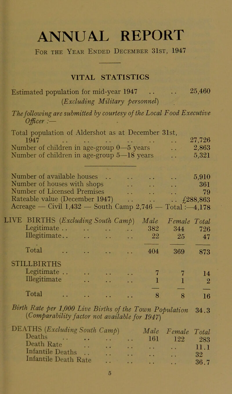 ANNUAL REPORT For the Year Ended December 31st, 1947 VITAL STATISTICS Estimated population for mid-year 1947 .. .. 25,460 (.Excluding Military personnel) The following are submitted by courtesy of the Local Food Executive Officer :— Total population of Aldershot as at December 31st, 1947 27,726 Number of children in age-group 0—5 years .. 2,863 Number of children in age-group 5—18 years . . 5,321 Number of available houses .. .. .. .. 5,910 Number of houses with shops .. .. .. 361 Number of Licensed Premises .. .. .. 79 Rateable value (December 1947) .. .. .. £288,863 Acreage — Civil 1,432 — South Camp 2,746 — Total:—4,178 LIVE BIRTHS (Excluding South Camp) Male Female Total Legitimate .. 382 344 726 Illegitimate.. 22 25 47 Total 404 369 873 STILLBIRTHS Legitimate .. 7 7 14 Illegitimate 1 1 2 Total 8 8 16 Birth Rate per 1,000 Live Births of the Town Population 34.3 ('Comparability factor not available for 1947) DEATHS (Excluding South Camp) Deaths Death Rate Infantile Deaths Infantile Death Rate Male 161 Female Total 122 283 11.1 32 36.7