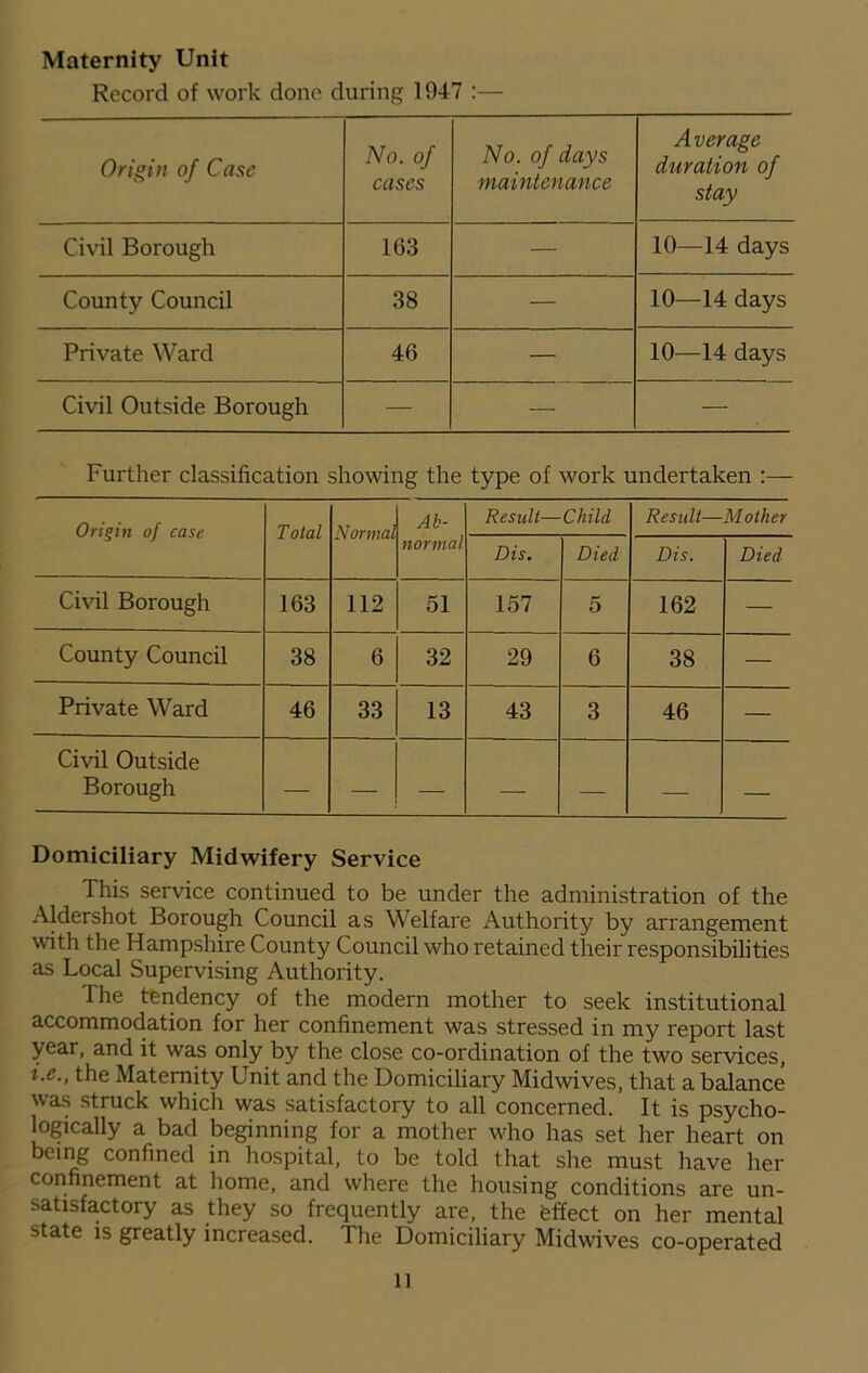 Maternity Unit Record of work done during 1947 :— Origin of Case No. of cases No. of days maintenance Average duration of stay Civil Borough 163 — 10—14 days County Council 38 — 10—14 days Private Ward 46 — 10—14 days Civil Outside Borough — — — Further classification showing the type of work undertaken :— Origin of case Total Normal Al<- Result— Child Result— Mother normal Dis. Died Dis. Died Civil Borough 163 112 51 157 5 162 — County Council 38 6 32 29 6 38 — Private Ward 46 33 13 43 3 46 — Civil Outside Borough — — — — — — — Domiciliary Midwifery Service This service continued to be under the administration of the Aldershot Borough Council as Welfare Authority by arrangement with the Hampshire County Council who retained their responsibilities as Local Supervising Authority. 1 he tendency of the modern mother to seek institutional accommodation for her confinement was stressed in my report last year, and it was only by the close co-ordination of the two services, i.e., the Maternity Unit and the Domiciliary Midwives, that a balance was struck which was satisfactory to all concerned. It is psycho- logically a bad beginning for a mother who has set her heart on being confined in hospital, to be told that she must have her confinement at home, and where the housing conditions are un- satisfactory as they so frequently are, the effect on her mental state is greatly increased. The Domiciliary Midwives co-operated