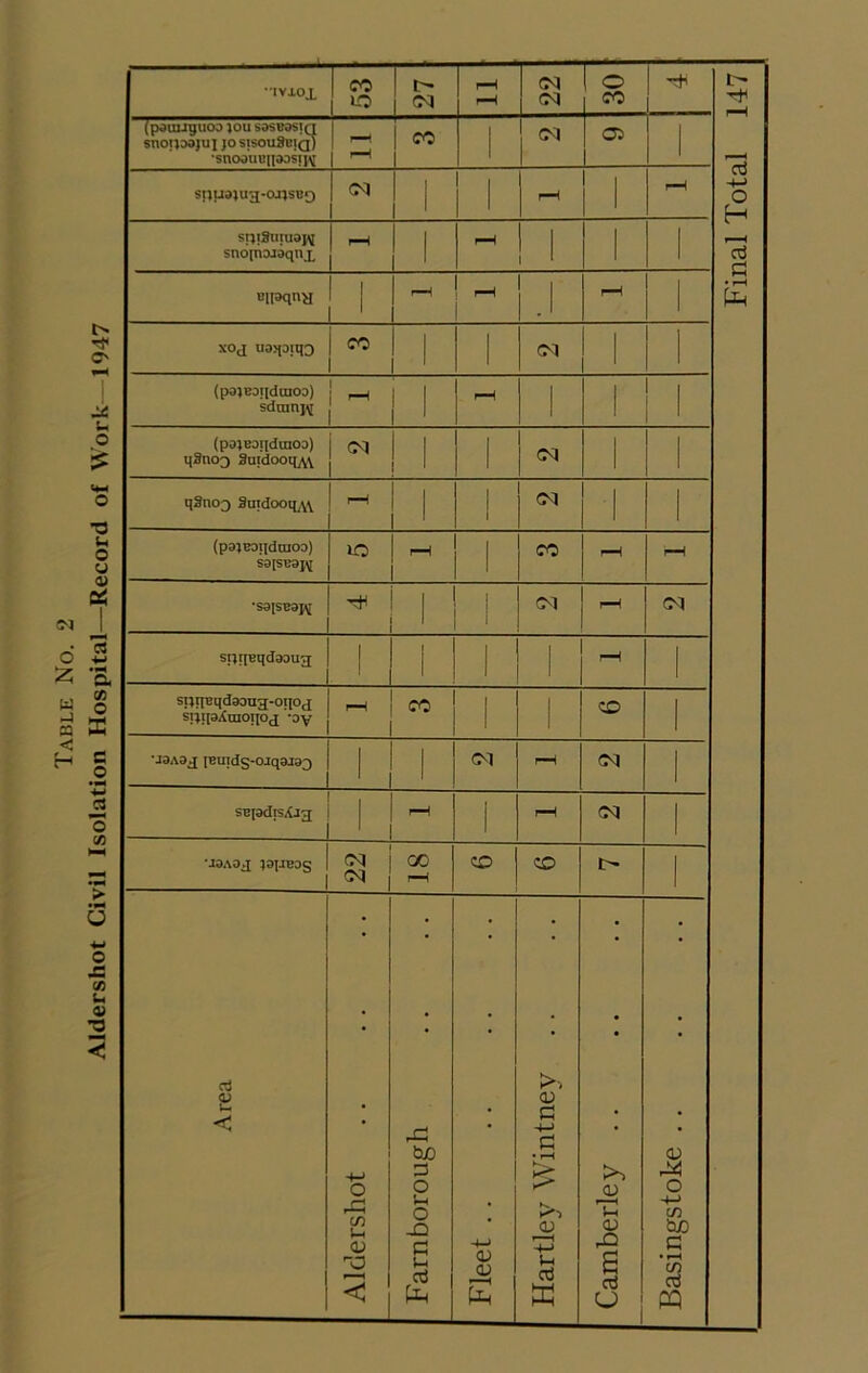 Table No. 2 Aldershot Civil Isolation Hospital—Record of Work—1947 1 CO 1 ° r-H 1 (M 1 © rH (pouuguoo )OU SdSRDSlQ •snoauBuoosjjM rH sijudUiH'OJ^SB0 oq r-H r-H spiSuiuoj^ snoincuoqnx r-H f-H 1 Bnaqna 1 ^ i-H xoj uajpiqo CO 1 oq (pajejqduioa) sdtnriK r“l ! 1 »-H (pajBaqdmoa) qSno^ Suidooq^v Of ! oq qSiiOQ Sutdooq\\ rH L oq (pajBOiIdaiOD) S9[SB9J^ 1C 1 r-H 1 CO r-H f-H *S91SB3J^ rH oq rH oq SI}t[Bqd3DUa r-H stjqBqdaaug-oqOjj siiqoXmoqoj; -oy r—1 ! CO 1 CO •-maoj [Buids-OJqaJ33 : 1 1 oq r-H oq scpdtsA.13 1 r-H oq ■•isaoj jopeag oq oq oo r-H CO CO i- Area -M O r-t C/) U 0) XI XI tuo 3 o l-l o _Q c c cd cu <L ■—H CD fl -t-j a • i—H % CD 4-3 c3 E Camberley .. Basingstoke .. Final Total 147
