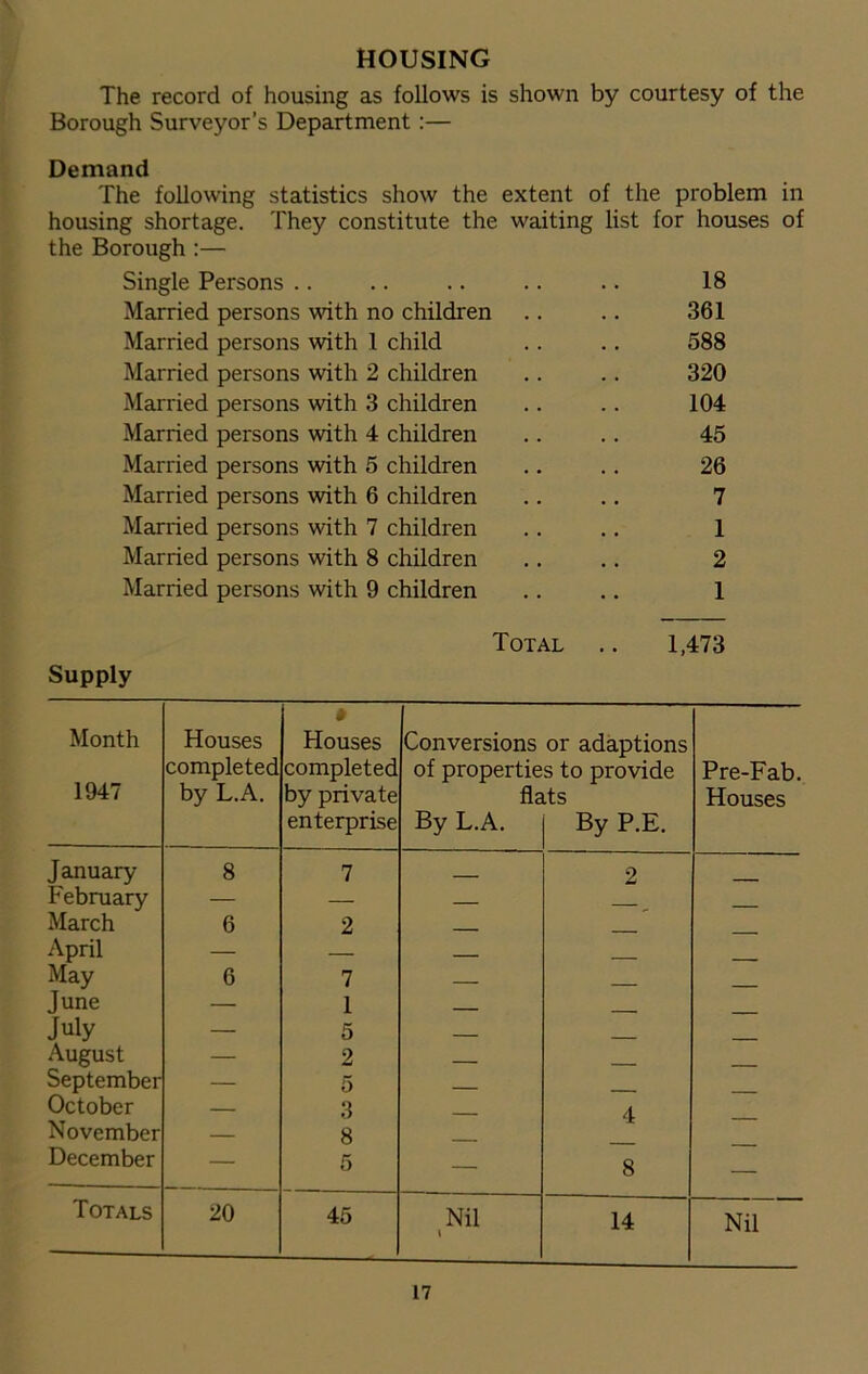 HOUSING The record of housing as follows is shown by courtesy of the Borough Surveyor’s Department :— Demand The following statistics show the extent of the problem in housing shortage. They constitute the waiting list for houses of the Borough :— Single Persons .. .. .. .. .. 18 Married persons with no children .. .. 361 Married persons with 1 child .. .. 588 Married persons with 2 children .. .. 320 Married persons with 3 children .. .. 104 Married persons with 4 children .. .. 45 Married persons with 5 children .. .. 26 Married persons with 6 children .. .. 7 Married persons with 7 children .. .. 1 Married persons with 8 children .. .. 2 Married persons with 9 children .. .. 1 Total .. 1,473 Supply Month 1947 Houses completed by L.A. Houses completed by private enterprise Conversions of propertie fla By L.A. or adaptions s to provide its By P.E. Pre-Fab. Houses January 8 7 2 February — — March 6 2 ___ April — — May 6 7 June — 1 July — 5 August — 2 ___ September — 5 October November December — 3 8 5 4 8 — Totals 20 45 Nil 1 14 Nil