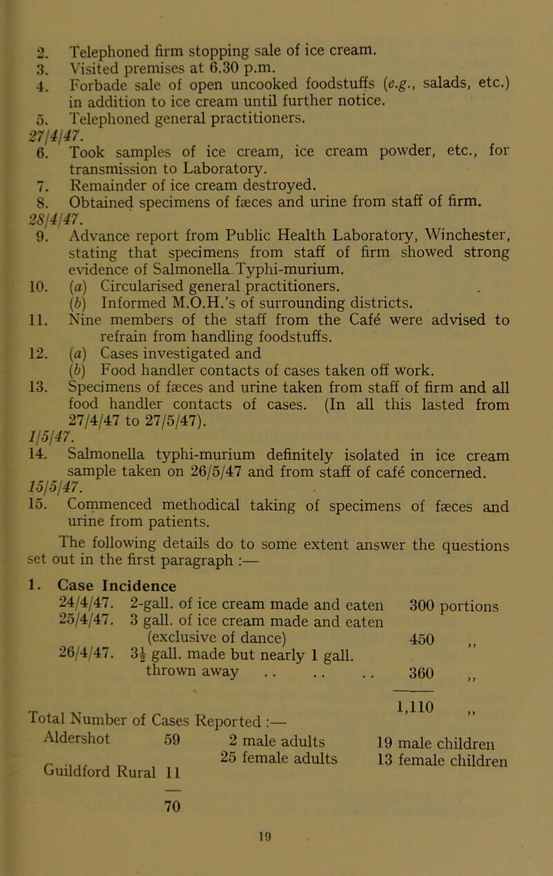 2. Telephoned firm stopping sale of ice cream. 3. Visited premises at 6.30 p.m. 4. Forbade sale of open uncooked foodstuffs (e.g., salads, etc.) in addition to ice cream until further notice. 5. Telephoned general practitioners. 27/4/47. 6. Took samples of ice cream, ice cream powder, etc., for transmission to Laboratory. 7. Remainder of ice cream destroyed. 8. Obtained specimens of faeces and urine from staff of firm. 28/4/47. 9. Advance report from Public Health Laboratory, Winchester, stating that specimens from staff of firm showed strong evidence of Salmonella Typhi-murium. 10. (a) Circularised general practitioners. (b) Informed M.O.H.’s of surrounding districts. 11. Nine members of the staff from the Cafe were advised to refrain from handling foodstuffs. 12. (a) Cases investigated and (b) Food handler contacts of cases taken off work. 13. Specimens of faeces and urine taken from staff of firm and all food handler contacts of cases. (In all this lasted from 27/4/47 to 27/5/47). 1/5/47. 14. Salmonella typhi-murium definitely isolated in ice cream sample taken on 26/5/47 and from staff of cafe concerned. 15/5/47. 15. Commenced methodical taking of specimens of feces and urine from patients. The following details do to some extent answer the questions set out in the first paragraph :— 1. Case Incidence 24/4/47. 2-gall, of ice cream made and eaten 25/4/47. 3 gall, of ice cream made and eaten (exclusive of dance) 26/4/47. 3| gall, made but nearly 1 gall, thrown away Total Number of Cases Reported :— Aldershot 59 2 male adults 19 male children 25 female adults 13 female children Guildford Rural 11 70 300 portions 450 „ 360 1,110 10