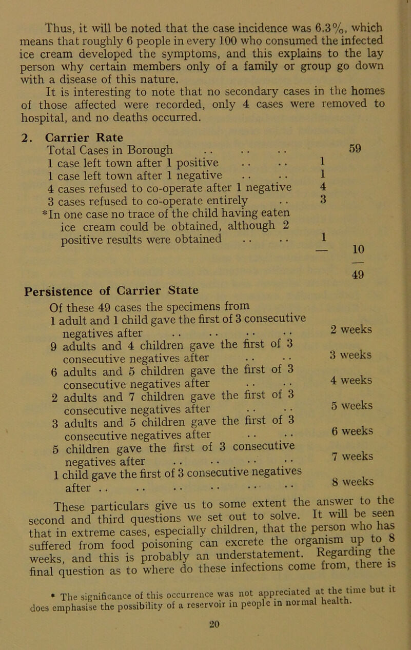 Thus, it will be noted that the case incidence was 6.3%, which means that roughly 6 people in every 100 who consumed the infected ice cream developed the symptoms, and this explains to the lay person why certain members only of a family or group go down with a disease of this nature. It is interesting to note that no secondary cases in the homes of those affected were recorded, only 4 cases were removed to hospital, and no deaths occurred. 2. Carrier Rate Total Cases in Borough .. .. .. 59 1 case left town after 1 positive .. .. 1 1 case left town after 1 negative .. .. 1 4 cases refused to co-operate after 1 negative 4 3 cases refused to co-operate entirely .. 3 *In one case no trace of the child having eaten ice cream could be obtained, although 2 positive results were obtained .. . • 1 49 Persistence of Carrier State Of these 49 cases the specimens from 1 adult and 1 child gave the first of 3 consecutive negatives after 9 adults and 4 children gave the first of 3 consecutive negatives after 6 adults and 5 children gave the first of 3 consecutive negatives after 2 adults and 7 children gave the first of 3 consecutive negatives after 3 adults and 5 children gave the first of 3 consecutive negatives after 5 children gave the first of 3 consecutive negatives after 1 child gave the first of 3 consecutive negatives after 2 weeks 3 weeks 4 weeks 5 weeks 6 weeks 7 weeks 8 weeks These particulars give us to some extent the answer to the second and third questions we set out to solve It will be seen that in extreme cases, especially children, that the person ho suffered from food poisoning can excrete the organism up to weeks, and this is probably an understatement. Regarding t final question as to where do these infections come from, there * The significance of this occurrence was does emphasise the possibility of a reservoir in not appreciated at the time but it people in normal health.