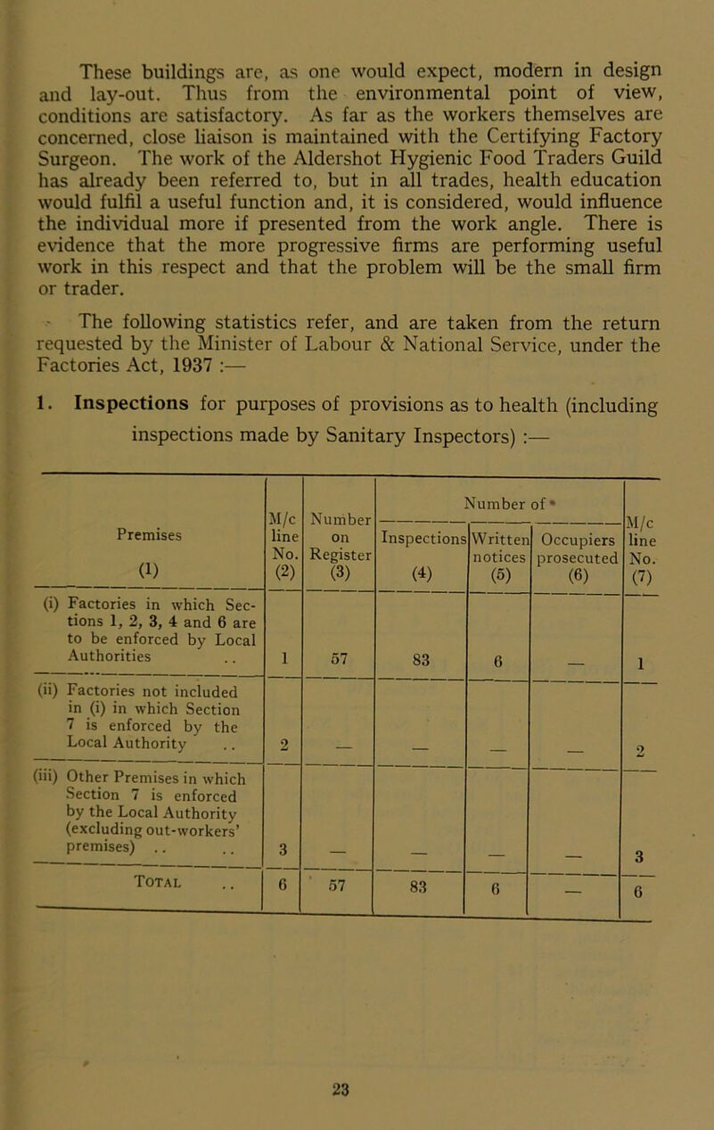 These buildings are, as one would expect, modern in design and lay-out. Thus from the environmental point of view, conditions are satisfactory. As far as the workers themselves are concerned, close liaison is maintained with the Certifying Factory Surgeon. The work of the Aldershot Hygienic Food Traders Guild has already been referred to, but in all trades, health education would fulfil a useful function and, it is considered, would influence the individual more if presented from the work angle. There is evidence that the more progressive firms are performing useful work in this respect and that the problem will be the small firm or trader. The following statistics refer, and are taken from the return requested by the Minister of Labour & National Service, under the Factories Act, 1937 :— 1. Inspections for purposes of provisions as to health (including inspections made by Sanitary Inspectors) :— M/c line No. (2) Number on Register (3) Number of * M/c line No. (7) Premises (1) Inspections (4) Written notices (5) Occupiers prosecuted (6) (i) Factories in which Sec- tions 1, 2, 3, 4 and 6 are to be enforced by Local Authorities 1 57 83 6 1 (ii) Factories not included in (i) in which Section 7 is enforced by the Local Authority 2 2 (iii) Other Premises in which Section 7 is enforced by the Local Authority (excluding out-workers’ premises) .. 3 3 Total 6 57 83 G — 6
