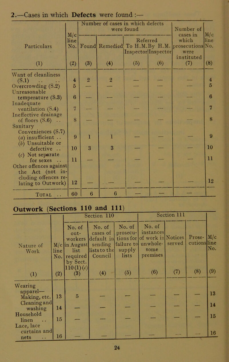 2.—Cases in which Defects were found :— Number of cases in which defects were found Number of M/c — cases in M/c line Referred which line Particulars No. Found Remedied To H.M.By H.M. prosecutions No. Inspector Inspector were instituted (1) (2) (3) (4) (5) (6) (7) (8) Want of cleanliness (S.l) .. 4 2 2 — — — 4 Overcrowding (S.2) 5 — — — — — 5 Unreasonable temperature (S.3) 6 — — — — — 6 Inadequate ventilation (S.4) 7 — — — — — 7 Ineffective drainage of floors (S.6) .. 8 — — — — — 8 Sanitary Conveniences (S.7) (a) insufficient .. 9 1 1 — — — 9 (b) Unsuitable or defective .. 10 3 3 — — — 10 (c) Not separate for sexes .. 11 — — — — 11 Other offences against the Act (not in- eluding offences re- lating to Outwork) 12 — — 12 Total .. 60 6 6 1 - — — Outwork (Sections 110 and 111) Section 110 Section 111 No. of No. of No. of No. of out- cases of prosecu- instances Notices Prose- M/c workers default in tions for of work in Nature of M/c in August sending failure to unwhole- served cutions line No. Work line list lists to the supply some No. required by Sect. Council lists premises (1) (2) no<i) to (3) (4) (5) (6) (7) (8) (9) Wearing apparel— Making, etc. 13 5 — — — — — 13 Cleaning and washing 14 — — — — — — 14 Household linen Lace, lace 15 — — — — — — 15 curtains and nets 16 — — — — 16