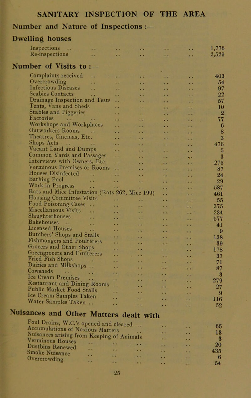 SANITARY INSPECTION OF THE AREA Number and Nature of Inspections :— Dwelling houses Inspections Re-inspections Number of Visits to :— Complaints received Overcrowding Infectious Diseases Scabies Contacts Drainage Inspection and Tests Tents, Vans and Sheds Stables and Piggeries Factories Workshops and Workplaces Outworkers Rooms Theatres, Cinemas, Etc. Shops Acts Vacant Land and Dumps Common Yards and Passages Interviews with Owners, Etc. Verminous Premises or Rooms Houses Disinfected Bathing Pool Work in Progress Rats and Mice Infestation (Rats Housing Committee Visits Food Poisoning Cases .. Miscellaneous Visits 62, Mic 199) Slaughterhouses Bakehouses .. Licensed Houses Butchers’ Shops and Stalls Fishmongers and Poulterers Grocers and Other Shops Greengrocers and Fruiterers Fried Fish Shops Dairies and Milkshops .. Cowsheds Ice Cream Premises Restaurant and Dining Rooms Public Market Food Stalls Ice Cream Samples Taken Water Samples Taken .. Nuisances and Other Matters dealt with Foul Drains, W.C.’s opened and cleared .. Accumulations of Noxious Matters Nuisances arising from Keeping of Animals Verminous Houses Dustbins Renewed Smoke Nuisance Overcrowding 1,776 2,529 403 54 97 22 57 10 2 77 6 8 3 476 5 3 275 87 24 29 587 461 55 375 234 577 41 9 138 39 178 37 71 87 3 279 27 9 116 52 65 13 3 20 435 6 54