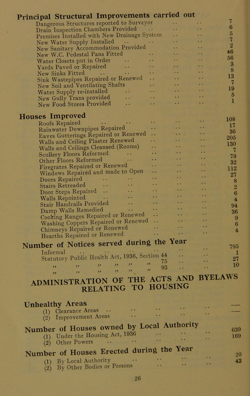 Principal Structural Improvements carried out Dangerous Structures reported to Surveyor Drain Inspection Chambers Provided Premises Installed with New Drainage System New Water Supply Installed New Sanitary Accommodation Provided New W.C. Pedestal Pans Fitted Water Closets put in Order Yards Paved or Repaired New Sinks Fitted .. • • Sink Wastepipes Repaired or Renewed New Soil and Ventilating Shafts Water Supply re-installed New Gully Trans provided New Food Stores Provided 7 (3 5 7 2 46 56 3 8 13 7 19 5 1 Houses Improved Roofs Repaired • • _ Rainwater Downpipes Repaired Eaves Gutterings Repaired or Renewed Walls and Ceiling Plaster Renewed Walls and Ceilings Cleansed (Rooms) Scullery Floors Reformed Other Floors Reformed Firegrates Repaired or Renewed Windows Repaired and made to Open Doors Repaired Stairs Retreaded Door Steps Repaired .. Walls Repointed Stair Handrails Provided Damp Walls Remedied Cooking Ranges Repaired or Renewed Washing Coppers Repaired or Renewed Chimneys Repaired or Renewed Hearths Repaired or Renewed Number of Notices served during the Year ▼ /* | , , • • Statutory Public Health Act, 1936, Section 44 ” ” ” ” ” ” 93 108 17 36 205 130 7 79 32 112 27 8 2 6 4 94 36 9 6 4 795 1 27 10 administration of the acts and byelaws relating to housing Unhealthy Areas — (1) Clearance Areas •• •• * * ” _ (2) Improvement Areas Number of Houses owned by Local Authority 639 (1) Under the Housing Act, 1936 •• •• . _ 169 (2) Other Powers Number of Houses Erected during the Year (1) By Local Authority •• ••  ‘ 43 (2) By Other Bodies or Persons