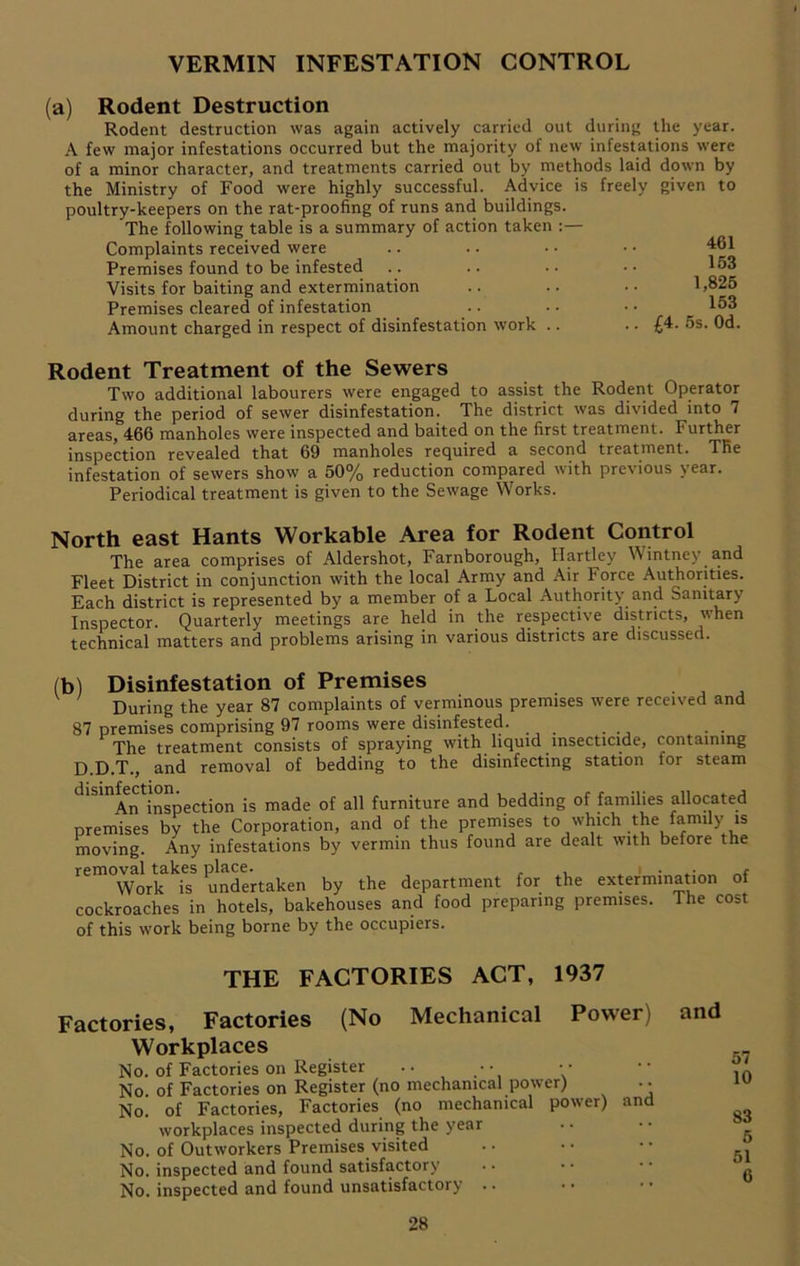 VERMIN INFESTATION CONTROL (a) Rodent Destruction Rodent destruction was again actively carried out during the year. A few major infestations occurred but the majority of new infestations were of a minor character, and treatments carried out by methods laid down by the Ministry of Food were highly successful. Advice is freely given to poultry-keepers on the rat-proofing of runs and buildings. The following table is a summary of action taken :— Complaints received were .. .. • • • • 4bl Premises found to be infested .. .. • • • • Visits for baiting and extermination .. .. • • 1,825 Premises cleared of infestation .. • • • • 153 Amount charged in respect of disinfestation work .. .. £4. 5s. Od. Rodent Treatment of the Sewers Two additional labourers were engaged to assist the Rodent Operator during the period of sewer disinfestation. The district was divided into 7 areas, 466 manholes were inspected and baited on the first treatment. Further inspection revealed that 69 manholes required a second treatment. The infestation of sewers show a 50% reduction compared with previous year. Periodical treatment is given to the Sewage Works. North east Hants Workable Area for Rodent Control The area comprises of Aldershot, Farnborough, Hartley Wintney and Fleet District in conjunction with the local Army and Air Force Authorities. Each district is represented by a member of a Local Authority and Sanitary Inspector. Quarterly meetings are held in the respective districts, when technical matters and problems arising in various districts are discussed. (b) Disinfestation of Premises During the year 87 complaints of verminous premises were received and 87 premises comprising 97 rooms were disinfested. . The treatment consists of spraying with liquid insecticide, containing D.D.T., and removal of bedding to the disinfecting station for steam disinfection, edion .g made q{ al, furniture and bedding of families allocated premises by the Corporation, and of the premises to which the family is moving. Any infestations by vermin thus found are dealt with before the removal takes place. _ , . * Work is undertaken by the department for the extermination of cockroaches in hotels, bakehouses and food preparing premises. The cost of this work being borne by the occupiers. THE FACTORIES ACT, 1937 Factories, Factories (No Mechanical Power) and Workplaces No. of Factories on Register No of Factories on Register (no mechanical power) • • No. of Factories, Factories (no mechanical power) and workplaces inspected during the year No. of Outworkers Premises visited No. inspected and found satisfactory No. inspected and found unsatisfactoiy