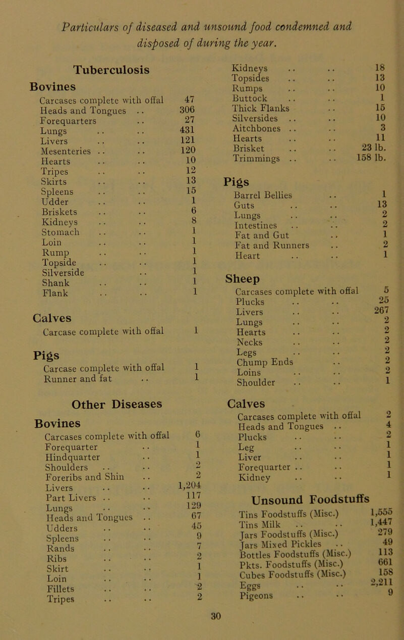 Particulars of diseased and unsound food condemned and disposed of during the year. Tuberculosis Bovines Carcases complete with offal 47 Heads and Tongues .. 306 Forequarters .. 27 Lungs .. .. 431 Livers .. .. 121 Mesenteries .. . • 120 Hearts .. . • 10 Tripes .. . • 12 Skirts .. .. 13 Spleens .. . • 15 Udder .. •• 1 Briskets .. • • 6 Kidneys .. • • 8 Stomach Loin Rump Topside Silverside Shank .. • • 1 Flank . • • • 1 Calves Carcase complete with offal 1 Pigs Carcase complete with offal 1 Runner and fat . • 1 Kidneys .. .. 18 Topsides .. .. 13 Rumps .. .. 10 Buttock .. .. 1 Thick Flanks .. 15 Silversides .. .. 10 Aitchbones .. .. 3 Hearts .. .. 11 Brisket .. .. 23 lb. Trimmings .. . ■ 158 lb. Pigs Barrel Bellies .. 1 Guts .. .. 13 Lungs .. .. 2 Intestines .. .'. 2 Fat and Gut .. 1 Fat and Runners .. 2 Heart .. • • 1 Sheep Carcases complete with offal Plucks Livers Lungs Hearts Necks Legs Chump Ends Loins Shoulder 5 25 267 2 2 2 2 2 2 1 Other Diseases Bovines Carcases complete with offal Forequarter Hindquarter Shoulders Foreribs and Shin Livers Part Livers .. Lungs Heads and Tongues .. Udders Spleens Rands Ribs Skirt Loin Fillets Tripes 6 1 1 2 1,204 117 129 67 45 9 2 1 1 2 2 Calves Carcases complete with offal Heads and Tongues .. Plucks Leg Liver Forequarter .. Kidney 2 4 2 1 1 1 1 Unsound Foodstuffs Tins Foodstuffs (Misc.) Tins Milk Jars Foodstuffs (Misc.) Jars Mixed Pickles Bottles Foodstuffs (Misc.) Pkts. Foodstuffs (Misc.) Cubes Foodstuffs (Misc.) Eggs Pigeons 1,555 1,447 279 49 113 661 158 2,211 9