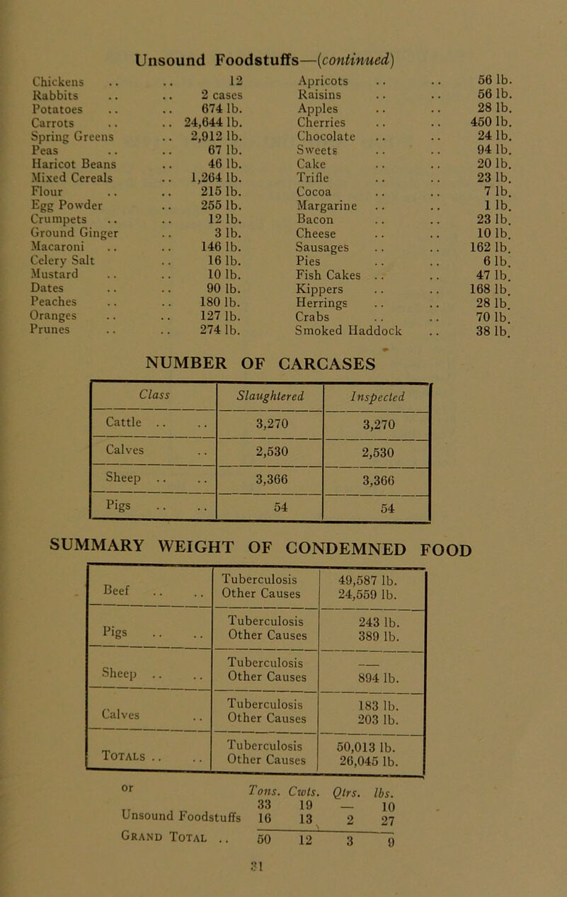 Unsound Foodstuffs—(continued) Chickens 12 Apricots 56 lb. Rabbits .. 2 cases Raisins 561b. Potatoes 674 lb. Apples 28 lb. Carrots .. 24,6441b. Cherries 450 lb. Spring Greens .. 2,912 1b. Chocolate 24 lb. Peas 67 1b. Sweets 941b. Haricot Beans 46 lb. Cake 201b. Mixed Cereals .. 1,264 lb. Trifle 23 lb. Flour 2151b. Cocoa 7 lb. Egg Powder 255 lb. Margarine 1 lb. Crumpets 12 1b. Bacon 23 lb. Ground Ginger 3 1b. Cheese 101b. Macaroni 146 1b. Sausages 1621b. Celery Salt 161b. Pies 6 lb Mustard 10 1b. Fish Cakes .. 47 lb. Dates 90 lb. Kippers 168 lb Peaches ISO lb. Herrings 28 lb Oranges 127 1b. Crabs 70 lb Prunes 274 1b. Smoked Haddock 38 lb NUMBER OF CARCASES Class Slaughtered Inspected Cattle .. 3,270 3,270 Calves 2,530 2,530 Sheep 3,366 3,366 Pigs 54 54 SUMMARY WEIGHT OF CONDEMNED FOOD Beef Tuberculosis Other Causes 49,587 lb. 24,559 lb. Pigs Tuberculosis Other Causes 243 lb. 389 lb. Sheep Tuberculosis Other Causes 894 lb. Calves Tuberculosis Other Causes 183 lb. 203 lb. Totals .. Tuberculosis Other Causes 50,013 lb. 26,045 lb. Tons. Cwts. Qtrs. lbs. Unsound Foodstuffs 16 13 2 Grand Total .. 50 12 3