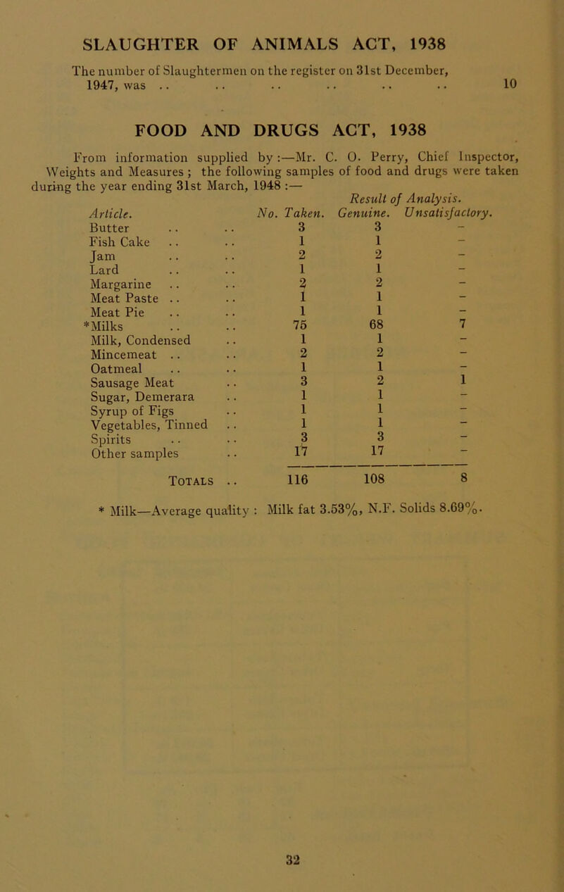 SLAUGHTER OF ANIMALS ACT, 1938 The number of Slaughtermen on the register on 31st December, 1947, was .. .. .. .. .. .. 10 FOOD AND DRUGS ACT, 1938 From information supplied by:—Mr. C. 0. Perry, Chief Inspector, Weights and Measures ; the following samples of food and drugs were taken during the year ending 31st March, 1948 :— Result of Analysis. Article. No. Taken. Genuine. Unsatisfactory Butter 3 3 Fish Cake 1 1 - Jam 2 2 - Lard 1 1 - Margarine 2 2 - Meat Paste .. 1 1 Meat Pie 1 1 ♦Milks 75 68 7 Milk, Condensed 1 1 - Mincemeat .. 2 2 ~ Oatmeal 1 1 - Sausage Meat 3 2 1 Sugar, Demerara 1 1 Syrup of Figs 1 1 _ Vegetables, Tinned 1 1 — Spirits 3 3 ~ Other samples 17 17 Totals .. 116 108 8 * Milk—Average quality : Milk fat 3.53%, N.F. Solids 8.69%.