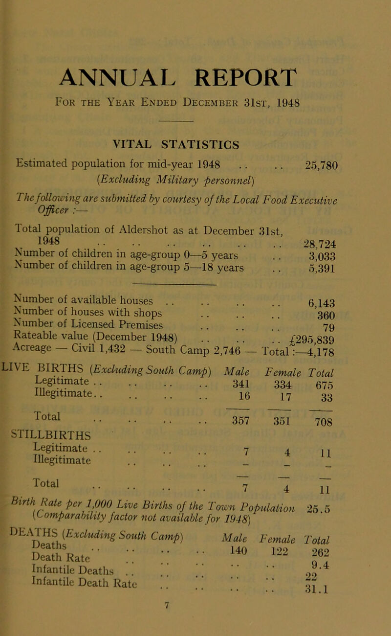 ANNUAL REPORT For the Year Ended December 31st, 1948 VITAL STATISTICS Estimated population for mid-year 1948 .. .. 25,780 (•Excluding Military personnel) The following are submitted by courtesy of the Local Food Executive Officer:— Total population of Aldershot as at December 31st, x_ I948 28,724 A umber of children in age-group 0—5 years . . 3,033 Number of children in age-group 5—18 years .. 5,391 Number of available houses Number of houses with shops Number of Licensed Premises Rateable value (December 1948) Acreage — Civil 1,432 — South Camp 2,746 — 6,143 360 79 .. £295,839 Total4,178 LIVE BIRTHS {Excluding South Camp) Male Female Legitimate .. 341 334 Illegitimate.. 16 17 Total 357 351 STILLBIRTHS Legitimate .. 7 4 Illegitimate Total 7 4 Birth Rate per 1,000 Live Births of the Town Population (Comparability factor not available for 1048) DEATHS' (Excluding South Camp) Male Vernal, nea!ts„ 140 122 Death Rate Infantile Deaths Infantile Death Rate Total 675 33 708 11 1L 25.5 Total 262 9.4 22 31.1