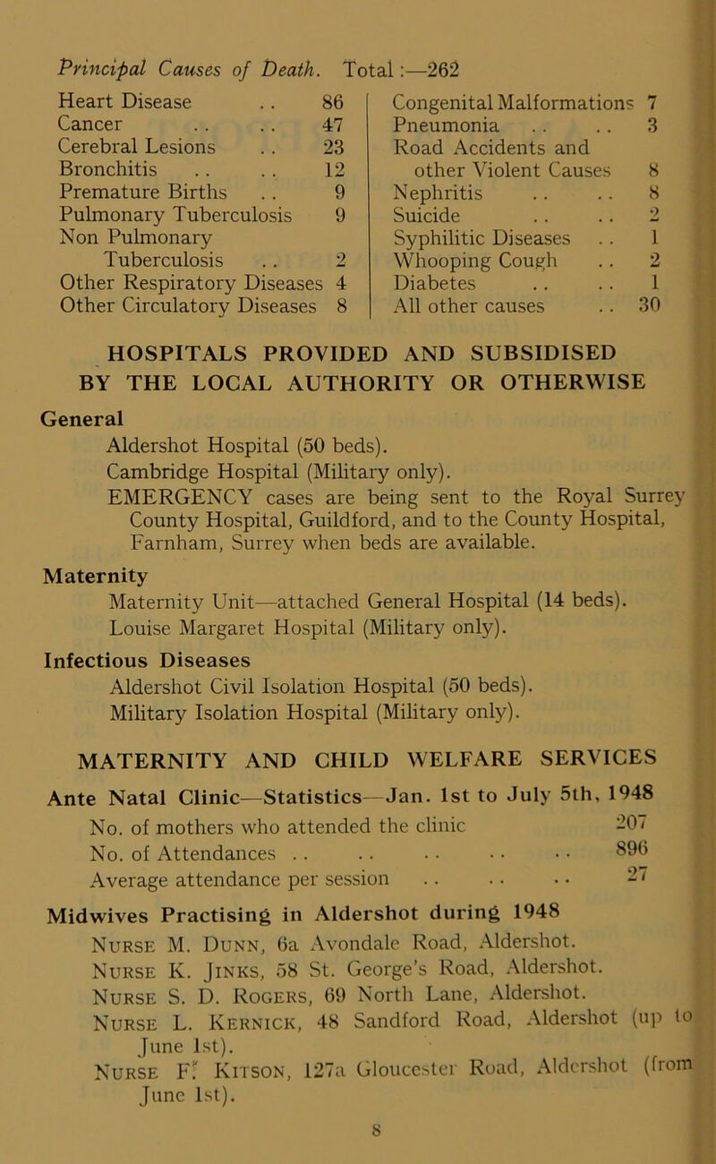 Principal Causes of Death. Total:—262 Heart Disease .. 86 Cancer .. .. 47 Cerebral Lesions .. 23 Bronchitis .. .. 12 Premature Births .. 9 Pulmonary Tuberculosis 9 Non Pulmonary Tuberculosis .. 2 Other Respiratory Diseases 4 Other Circulatory Diseases 8 Congenital Malformations 7 Pneumonia .. .. 3 Road Accidents and other Violent Causes 8 Nephritis . . . . 8 Suicide .. .. 2 Syphilitic Diseases .. 1 Whooping Cough .. 2 Diabetes .. . . 1 All other causes .. 30 HOSPITALS PROVIDED AND SUBSIDISED BY THE LOCAL AUTHORITY OR OTHERWISE General Aldershot Hospital (50 beds). Cambridge Hospital (Military only). EMERGENCY cases are being sent to the Royal Surrey County Hospital, Guildford, and to the County Hospital, Farnham, Surrey when beds are available. Maternity Maternity Unit-—attached General Hospital (14 beds). Louise Margaret Hospital (Military only). Infectious Diseases Aldershot Civil Isolation Hospital (50 beds). Military Isolation Hospital (Military only). MATERNITY AND CHILD WELFARE SERVICES Ante Natal Clinic—Statistics—Jan. 1st to July 5th, 1948 No. of mothers who attended the clinic 20/ No. of Attendances .. .. .. • • • • 896 Average attendance per session .. .. • • 27 Midwives Practising in Aldershot during 1948 Nurse M. Dunn, 6a Avondale Road, Aldershot. Nurse K. Jinks, 58 St. George’s Road, Aldershot. Nurse S. D. Rogers, 69 North Lane, Aldershot. Nurse L. Kernick, 48 Sandford Road, Aldershot (up lo June 1st). Nurse F? Kitson, 127a Gloucester Road, Aldershot (from June 1st). s