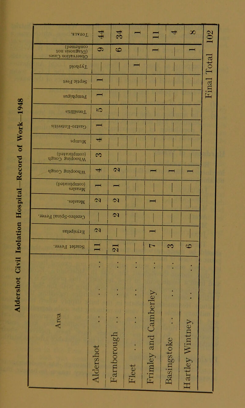 Aldershot Civil Isolation Hospital—Record of Work 1948 •sivxox i ^ r 34 r-H rH r-H i - T X (pouuijuo.i jou sisouSbiq) sasu^ uoiiBAjasqo | CO r-H rH pioqdXx r-H 1 I }ao>i opdog r-H 1 ! snSiqdraod f-H snjntsuox SflUDlU^-OJlSCQ H sdranpf ^ 1 ! (pajEojidinoa) qSuo^ 3utdooq,\\ CO 1 qSno^ Surdooq,\\ oq r-H r-H H (paiRoijduiOD) saiscaj^ r-H r-H •saisBaj^ Oq oq r-H •J3A3X IBUidS'OJqaja^ | Ol ! SB[adisXjg oq r-H *J3A9£ | 1 r-H r-H r-H oq CO CD Area Aldershot Farn borough .. Fleet Frimley and Camberley Basingstoke Hartley Wintney Final Total 102