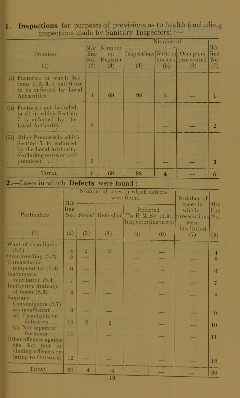 1. Inspections for purposes of provisions as to health (including inspections made by Sanitary Inspectors) :— M/c line No. (2) Number on Register (3) Number of M/c line No. (7) Premises (1) Inspections (4) Written notices (5) Occupiers prosecuted (6) (i) Factories in which Sec- tions 1, 2, 3, 4 and 6 are to be enforced by Local Authorities 1 69 98 4 1 (ii) Factories not included in (i) in which Section 7 is enforced by the Local Authority 2 2 (iii) Other Premises in which Section 7 is enforced by the Local Authority (excluding out-workers’ premises) .. 3 3 Total 6 69 98 4 — 6 2.—Cases in which Defects were found :— Number of cases in which defects M/c were found Number of cases in M/c Particulars line Referred which line No. Found Remedied To H.M.By H.M. prosecutions No. Inspector Inspector were (1) (2) instituted (3) (4) (5) (6) (7) (8) Want of cleanliness ~ (S.l) .. 4 O o 4 Overcrowding (S.2) Unreasonable 5 — — — — — 0 temperature (S.3) Inadequate 6 — — — — 6 ventilation (S.4) Ineffective drainage 7 — — — — — 7 of lloors (S.6) .. 8 _ c Sanitary Conveniences (S.7) (a) insufficient .. (b) Unsuitable or 9 — — — — — 9 defective .. 10 2 2 10 (c) Not separate for sexes .. 11 11 Other offences against the Act (not in- cluding offcncts re- lating to Outwork) 12 — — — — — 12 Total .. 60 4 4 —  — 60 l'j