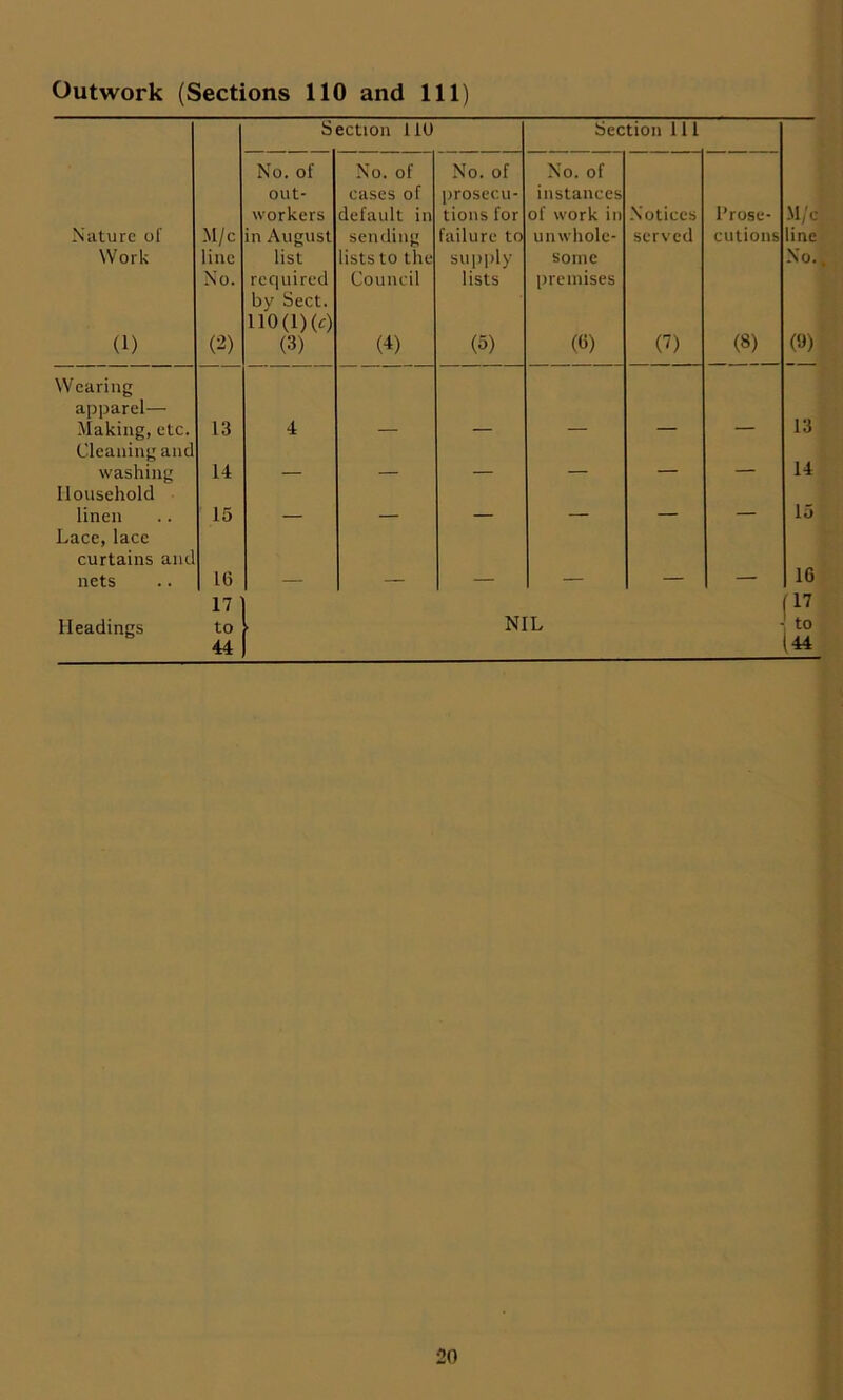 Outwork (Sections 110 and 111) Section 110 Section 111 No. of No. of No. of No. of out- cases of prosecu- instances workers default in lions for of work in Notices Prose- M/c Nature of M/c in August sending failure to unwhole- served cutions line Work line list lists to the supply some No.. No. required by Sect. no(i )(c) Council lists premises (8) (9) (1) (2) (3) (-1) (5) (0) (7) Wearing apparel— Making, etc. Cleaning and 13 4 — — — — — 13 14 washing 14 — — — — — — Household linen Lace, lace 15 — — — — — — 15 curtains and nets 16 _ 16 17 17 Headings to NIL to 44 44
