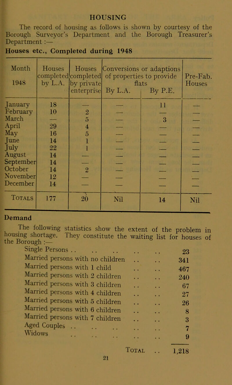 HOUSING The record of housing as follows is shown by courtesy of the Borough Surveyor’s Department and the Borough Treasurer’s Department :— Houses etc., Completed during 1948 Month 1948 Houses completed by L.A. Houses completed by private enterprise Conversions or adaptions of properties to provide flats By L.A. | By P.E. Pre-Fab. Houses J anuary 18 — — 11 February 10 2 — — — March — 5 — 3 April 29 4 — May 16 5 — — June 14 1 — July 22 1 — August 14 — _ ___ September 14 — October 14 2 November 12 December 14 — — — — Totals 177 20 Nil 14 Nil Demand The following statistics show the extent of the problem in housing shortage. They constitute the waiting list for houses of the Borough :— Single Persons .. .. .. .. ,. 23 Married persons with no children Married persons with 1 child Married persons with 2 children Married persons with 3 children Married persons with 4 children Married persons with 5 children Married persons with 6 children Married persons with 7 children Aged Couples Widows 341 467 240 67 27 26 8 3 7 9 Total 1,218