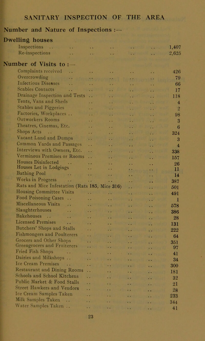 SANITARY INSPECTION OF THE AREA Number and Nature of Inspections :— Dwelling houses Inspections Re-inspections Number of Visits to : — Complaints received Overcrowding Infectious Diseases Scabies Contacts Drainage Inspection and Tests Tents, Vans and Sheds Stables and Piggeries Factories, Workplaces .. Outworkers Rooms Theatres, Cinemas, Etc. Shops Acts Vacant Land and Dumps Common Yards and Passages Interviews with Owners, Etc. Verminous Premises or Rooms Houses Disinfected Houses Let in Lodgings Bathing Pool Works in Progress Rats and Mice Infestation (Rats Housing Committee Visits Food Poisoning Cases .. Miscellaneous Visits Slaughterhouses Bakehouses Licensed Premises Butchers’ Shops and Stalls Fishmongers and Poulterers Grocers and Other Shops Greengrocers and Fruiterers Fried Fish Shops Dairies and Milkshops .. Ice Cream Premises Restaurant and Dining Rooms Schools and School Kitchens Public Market & Food Stalls Street Hawkers and Vendors Ice Cream Samples Taken Milk Samples Taken Water Samples Taken .. 85, Mic 316) 1,407 2,625 426 79 66 17 118 4 2 98 3 6 324 3 4 338 157 26 11 14 387 501 491 1 578 386 28 131 222 64 351 97 41 34 300 181 32 21 28 233 344 41