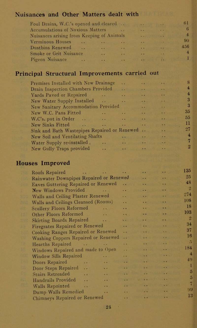 Nuisances and Other Matters dealt with Foul Drains, W.C.’s opened and cleared .. Accumulations ol' Noxious Matters Nuisances arising from Keeping of Animals Verminous Houses Dustbins Renewed Smoke or Grit Nuisance Pigeon Nuisance Principal Structural Improvements carried out Premises Installed with New Drainage Drain Inspection Chambers Provided Yards Paved or Repaired New Water Supply Installed New Sanitary Accommodation Provided New W.C. Pans Fitted W.C’s. put in Order New Sinks Fitted Sink and Bath Wastepipes Repaired or Renewed .. New Soil and Ventilating Shafts Water Supply re-installed . New Gully Traps provided Houses Improved Roofs Repaired Rainwater Downpipes Repaired or Renewed Eaves Guttering Repaired or Renewed New Windows Provided Walls and Ceiling Plaster Renewed Walls and Ceilings Cleansed (Rooms) Scullery Floors Reformed Other Floors Reformed Skirting Boards Repaired Firegrates Repaired or Renewed Cooking Ranges Repaired or Renewed Washing Coppers Repaired or Renewed .. Hearths Repaired Windows Repaired and made to Open Window Sills Repaired Doors Repaired Door Steps Repaired Stairs Retreaded Handrails Provided Walls Repointed Damp Walls Remedied Chimneys Repaired or Renewed (il 6 4 «0 456 4 1 8 4 4 3 3 35 55 11 27 4 7 9 135 25 48 2 274 108 18 103 2 34 37 16 5 184 4 4!1 1 5 O'J 13