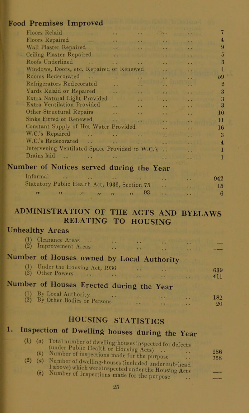 Food Premises Improved Floors Relaid .. .. .. •.. .. 7 Floors Repaired .. .. .. .. .. 4 Wall Plaster Repaired .. .. .. .. 9 Ceiling Plaster Repaired .. .. .. .. 5 Roofs Underlined .. .. .. .. .. 3 Windows, Doors, etc. Repaired or Renewed .. ,. 1 Rooms Redecorated .. .. .. .. .. 59 Refrigerators Redecorated .. .. .. .. 2 Yards Relaid or Repaired .. .. .. .. 3 Extra Natural Light Provided .. .. .. 3 Extra Ventilation Provided .. .. .. .. 3 Other Structural Repairs .. .. .. .. ]0 Sinks Fitted or Renewed .. .. .. .. 11 Constant Supply of Hot Water Provided .. ,. 16 W.C.’s Repaired .. .. .. ,. .. 3 W.C.’s Redecorated .. .. .. .. .. 4 Intervening Ventilated Space Provided to W.C.’s .. .. 1 Drains laid .. .. .. .. .. _ _ 1 Number of Notices served during the Year Informal .. .. .. .. . _ g42 Statutory Public Health Act, 1936, Section 75 .. 15 » >> >> >> » „ 93 .. 6 ADMINISTRATION OF THE ACTS AND BYELAWS RELATING TO HOUSING Unhealthy Areas (1) Clearance Areas ...... (2) Improvement Areas Number of Houses owned by Local Authority (1) Under the Housing Act, 1936 (2) Other Powers Number of Houses Erected during the Year (1) By Local Authority (2) By Other Bodies or Persons HOUSING STATISTICS 1. Inspection of Dwelling houses during the Year (1) (a) - 639 411 1S2 20 (2) (b) (a) <*) rotal number of dwelling-houses inspected for defects funder I ublic Health or Housing Acts) Number of inspections made for the purpose Number of dwelling-houses (included under sub-head 1 above) which were inspected under the Housing Acts Number of Inspections made for the purpose 286 758