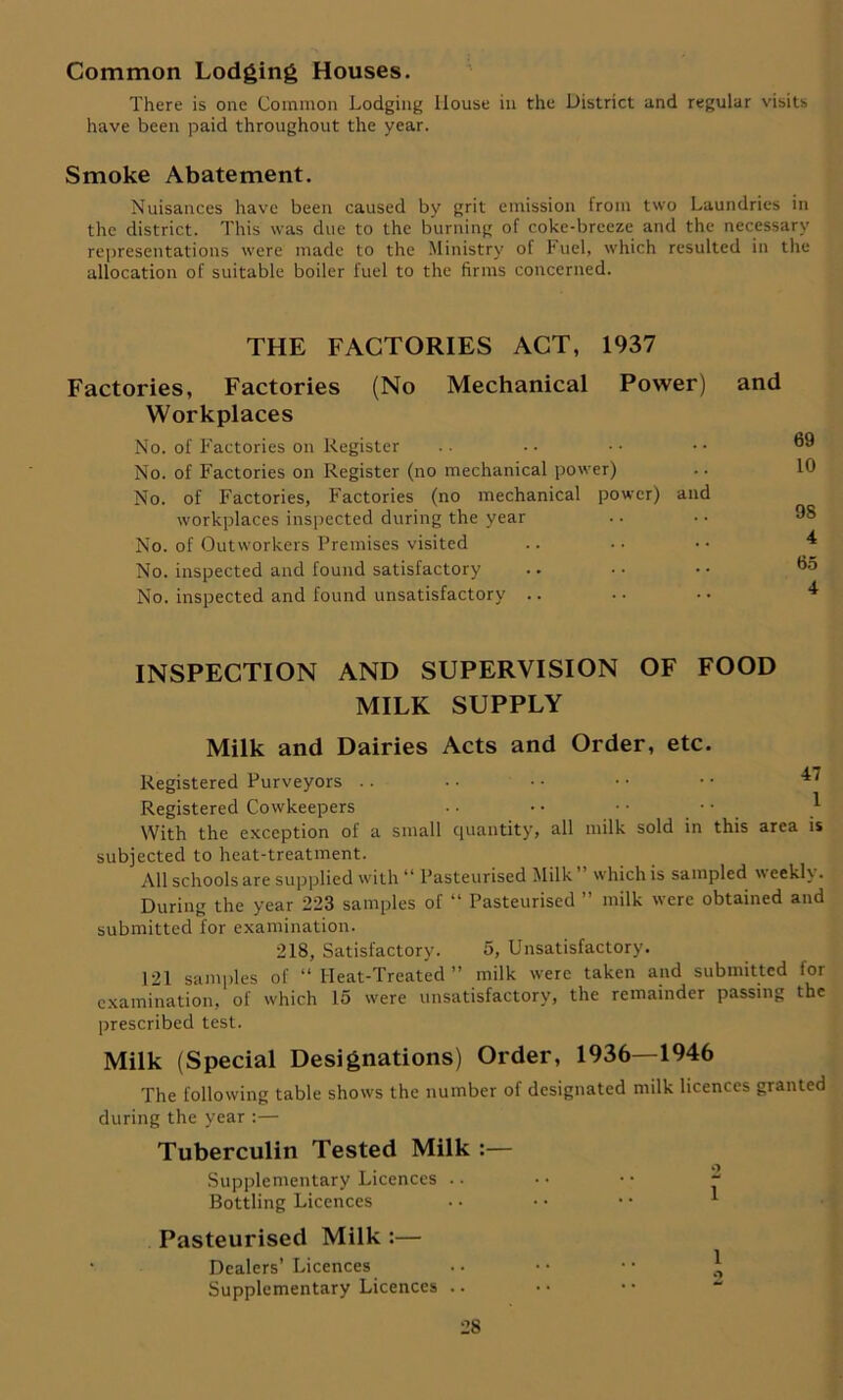 Common Lodging Houses. There is one Common Lodging House in the District and regular visits have been paid throughout the year. Smoke Abatement. Nuisances have been caused by grit emission from two Laundries in the district. This was due to the burning of coke-breeze and the necessary representations were made to the Ministry of Fuel, which resulted in the allocation of suitable boiler fuel to the firms concerned. THE FACTORIES ACT, 1937 Factories, Factories (No Mechanical Power) Workplaces No. of Factories on Register No. of Factories on Register (no mechanical power) No. of Factories, Factories (no mechanical power) and workplaces inspected during the year No. of Outworkers Premises visited No. inspected and found satisfactory No. inspected and found unsatisfactory .. and 69 10 98 4 65 4 INSPECTION AND SUPERVISION OF FOOD MILK SUPPLY Milk and Dairies Acts and Order, etc. Registered Purveyors .. • • • • • • • • Registered Cowkeepers ■ • • • • • • • }• With the exception of a small cjuantity, all milk sold in this area is subjected to heat-treatment. All schools are supplied with “ Pasteurised Milk which is sampled \\ eekK. During the year 223 samples of “ Pasteurised ” milk were obtained and submitted for examination. 218, Satisfactory. 5, Unsatisfactory. 121 samples of “ Heat-Treated ” milk were taken and submitted for examination, of which 15 were unsatisfactory, the remainder passing the prescribed test. Milk (Special Designations) Order, 1936—1946 The following table shows the number of designated milk licences granted during the year :— Tuberculin Tested Milk :— Supplementary Licences .. •• •• - Bottling Licences • • • • • • 1 Pasteurised Milk :— Dealers’Licences .. •• •• * Supplementary Licences ..