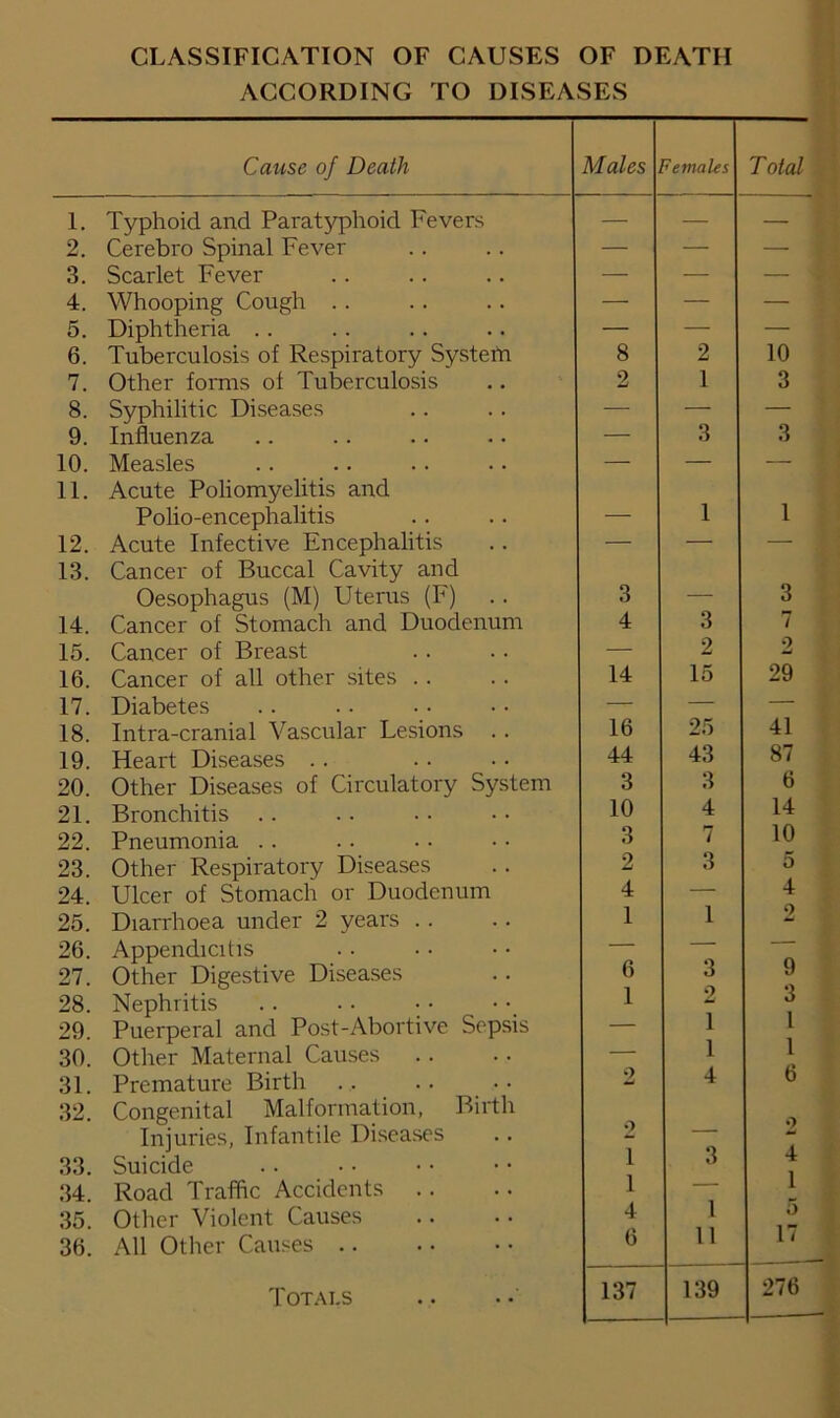 CLASSIFICATION OF CAUSES OF DEATH ACCORDING TO DISEASES Cause of Death Males Females Total 1. Typhoid and Paratyphoid Fevers — — — 2. Cerebro Spinal Fever — — — 3. Scarlet Fever — — — 4. Whooping Cough .. — — — 5. Diphtheria .. — — — 6. Tuberculosis of Respiratory System 8 2 10 7. Other forms of Tuberculosis 2 1 3 8. Syphilitic Diseases — — 3 9. Influenza — 3 10. Measles — — — 11. Acute Poliomyelitis and Polio-encephalitis — 1 1 12. Acute Infective Encephalitis — — — 13. Cancer of Buccal Cavity and Oesophagus (M) Uterus (F) 3 — 3 14. Cancer of Stomach and Duodenum 4 3 7 15. Cancer of Breast — 2 2 16. Cancer of all other sites .. 14 15 29 17. Diabetes — — — 18. Intra-crania 1 Vascular Lesions .. 16 25 41 19. Heart Diseases .. 44 43 87 20. Other Diseases of Circulatory System 3 3 6 21. Bronchitis .. 10 4 14 22. Pneumonia .. 3 7 10 23. Other Respiratory Diseases 2 3 5 24. Ulcer of Stomach or Duodenum 4 — 4 25. Diarrhoea under 2 years .. 1 1 2 26. Appendicitis — — 9 3 l 1 27. Other Digestive Diseases 6 3 28. Nephritis 1 V. 1 29. Puerperal and Post-Abortive Sepsis — 30. Other Maternal Causes — 1 31. Premature Birth 2 4 6 32. Congenital Malformation, Birth Injuries, Infantile Diseases 2 — 2 33. Suicide l 3 4 i 34. Road Traffic Accidents .. 1 — 35. Other Violent Causes 4 1 5 36. All Other Causes 6 11 1 / Totals 137 139 276