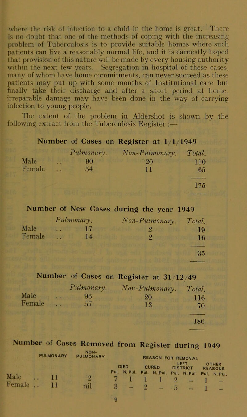 where the risk of infection to a child in the home is great. There is no doubt that one of the methods of coping with the increasing problem of Tuberculosis is to provide suitable homes where such patients can live a reasonably normal life, and it is earnestly hoped that provision of this nature will be made by every housing authority within the next few years. Segregation in hospital of these cases, many of whom have home commitments, can never succeed as these patients may put up with some months of Institutional care but finally take their discharge and after a short period at home, irreparable damage may have been done in the way of carrying infection to young people. The extent of the problem in Aldershot is shown by the following extract from the Tuberculosis Register :— Number of Cases on Register at 1/1/1949 Pulmonary. Non-Pulmonary. Total. Male 90 20 110 Female 54 11 65 175 Number of New Cases during the year 1949 Male Female Pulmonary. 17 14 N on-Pulmonary. 2 2 T otal. 19 16 35 Number of Cases on Register at 31/12/49 Male Female Pulmonary. 96 57 Non-Pulmonary. 20 13 T otal. 116 70 186 Number of Cases Removed from Register during 1949 NON- PULMONARY PULMONARY REASON FOR REMOVAL DIED CURED DISTRICT REASONS Pul. N. Pul. Pul, N. Pul, Pul. N. Pul. Pul. N Pul 71112-1-’ 3 - 2 - 5 - 1 _ Male .. 11 Female .. 11 2 nil