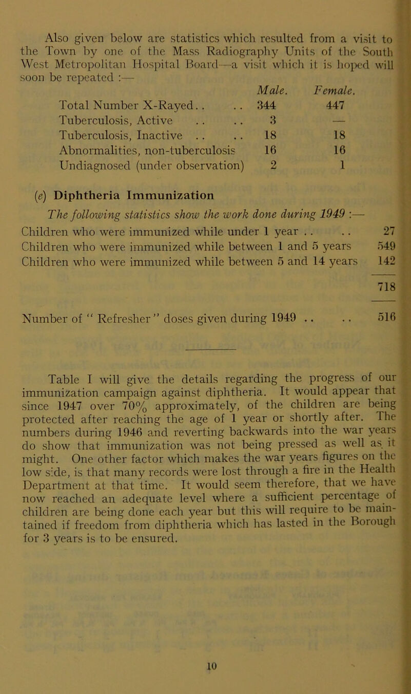Also given below are statistics which resulted from a visit to the Town by one of the Mass Radiography Units of the South West Metropolitan Hospital Board—a visit which it is hoped will soon be repeated :— Total Number X-Rayed.. Male. 344 Female 447 Tuberculosis, Active 3 — Tuberculosis, Inactive 18 18 Abnormalities, non-tuberculosis 16 16 Undiagnosed (under observation) 2 1 (e) Diphtheria Immunization The following statistics show the work done during 1949 :— Children who were immunized while under 1 year .. .. 27 Children who were immunized while between 1 and 5 years 549 Children who were immunized while between 5 and 14 years 142 718 Number of “ Refresher” doses given during 1949 .. .. 516 Table I will give the details regarding the progress of our immunization campaign against diphtheria. It would appear that since 1947 over 70% approximately, of the children are being protected after reaching the age of 1 year or shortly after. The numbers during 1946 and reverting backwards into the war years do show that immunization was not being pressed as well as it might. One other factor which makes the war years figures on the low side, is that many records were lost through a fire in the Health Department at that time. It would seem therefore, that we have now reached an adequate level where a sufficient percentage of children are being done each year but this will require to be main- tained if freedom from diphtheria which has lasted in the Borough for 3 years is to be ensured.