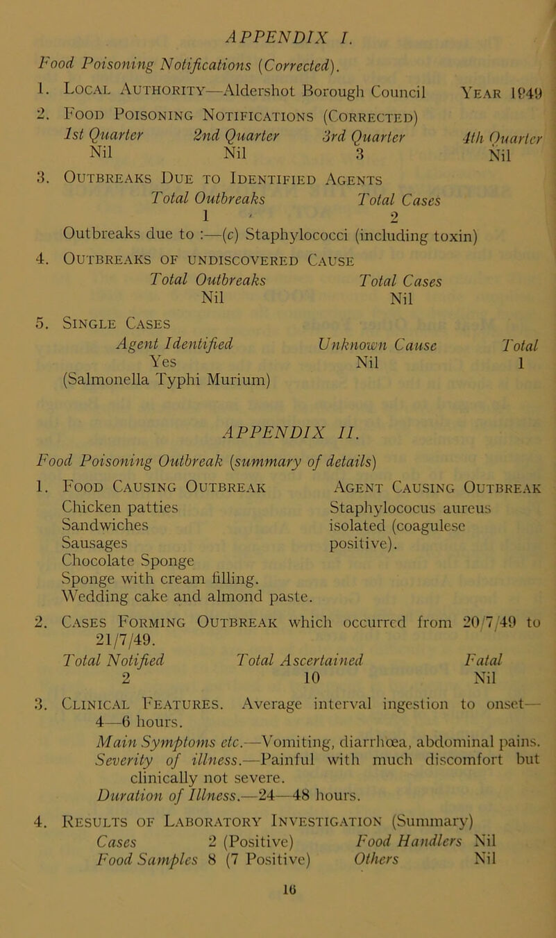 1-ood Poisoning Notifications (Corrected). 1. Local Authority—Aldershot Borough Council Year lt'49 2. Food Poisoning Notifications (Corrected) 1st Quarter 2nd Quarter 3rd Quarter 4th Quarter Nil Nil 3 Nil 3. Outbreaks Due to Identified Agents Total Outbreaks Total Cases 1 ' 2 Outbreaks due to :—(c) Staphylococci (including toxin) 4. Outbreaks of undiscovered Cause Total Outbreaks Total Cases Nil Nil 5. Single Cases Agent Identified Yes (Salmonella Typhi Murium) Unknown Cause Nil Total 1 APPENDIX II. Food Poisoning Outbreak [summary of details) I. Food Causing Outbreak Chicken patties Sandwiches Sausages Chocolate Sponge Sponge with cream hlling. Wedding cake and almond paste. Agent Causing Outbreak Staphylococus aureus isolated (coagulese positive). Cases Forming 21/7/49. Total Notified 2 Outbreak which occurred from 20 7,49 to Total Ascertained 10 Fatal Nil 3. Clinical Features. Average interval ingestion to onset— 4—6 hours. Main Symptoms etc.—Vomiting, diarrhoea, abdominal pains. Severity of illness.—Painful with much discomfort but clinically not severe. Duration of Illness.—24—48 hours. 4. Results of Laboratory Investigation (Summary) Cases 2 (Positive) Food Handlers Nil