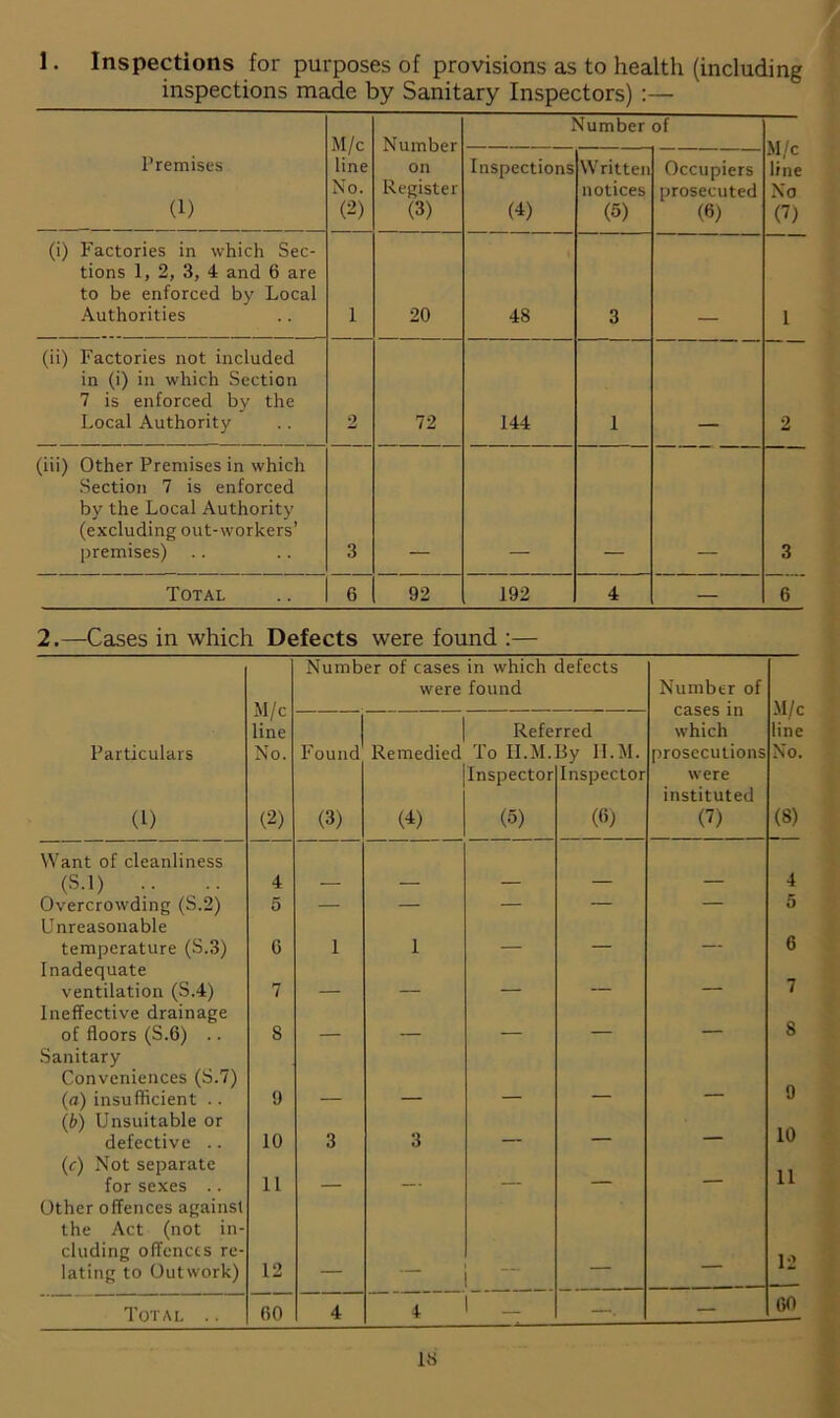 1. Inspections for purposes of provisions as to health (including inspections made by Sanitary Inspectors) :— M/c line No. (2) Number on Register (3) Number of M/c line No (7) Premises (1) Inspections (4) Written notices (5) Occupiers prosecuted (6) (i) Factories in which Sec- tions 1, 2, 3, 4 and 6 are to be enforced by Local Authorities 1 20 48 3 1 (ii) Factories not included in (i) in which Section 7 is enforced by the Local Authority 2 72 144 1 2 (iii) Other Premises in which Section 7 is enforced by the Local Authority (excluding out-workers’ premises) 3 3 Total 6 92 192 4 — 6 2.—Cases in which Defects were found :— Number of cases in which defects M/c were found Number of cases in M/c Particulars line No. Found Remedied Referred To II.M.By II.M. which prosecutions line No. (l) (2) (3) (4) Inspector (5) Inspector (6) were instituted (7) (8) Want of cleanliness (S.l) .. 4 4 Overcrowding (S.2) 5 — — — — — 5 Unreasonable temperature (S.3) G 1 1 — — — 6 Inadequate ventilation (S.4) 7 — — 7 Ineffective drainage of floors (S.6) .. 8 — — 8 Sanitary Conveniences (S.7) (a) insufficient .. 9 _ 9 (b) Unsuitable or defective .. 10 3 3 — — — 10 (r) Not separate for sexes .. 11 _ — — — 11 Other offences against the Act (not in- cluding offences re- lating to Outwork) 12 12 Total .. GO 4 4 — 60