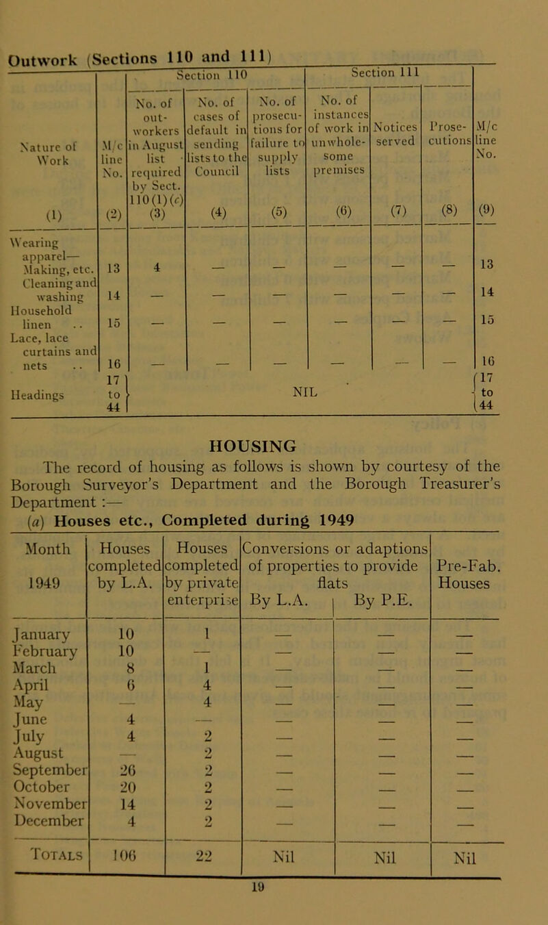 Outwork (Sections 110 and 111) Nature of Work (1) M/c line No. (2) S No. of out- workers in August list rccpiired by Sect. 110(1)00 (3) ection 110 No. of cases of default in sending lists to the Council W No. of prosecu- tions for failure to supply lists (5) Sec No. of instances of work in unwhole- some premises (6) tion 111 Notices served (D Prose- cutions (8) M/c line No. (9) Wearing apparel— Making, etc. 13 4 13 Cleaning and washing 14 — — — — — — 14 Household linen 15 — — — — — lo Lace, lace curtains and nets 16 16 Headings 17 to 44 NIL 17 to (44 HOUSING The record of housing as follows is shown by courtesy of the Borough Surveyor’s Department and the Borough Treasurer’s Department:— (a) Houses etc., Completed during 1949 Month 1949 Houses completed by L.A. Houses completed by private enterprise Conversions of propertie fla By L.A. or adaptions s to provide ts By P.E. Pre-Fab. Houses J anuary 10 1 — — — February 10 — — — — March 8 1 — — — April 6 4 — — — May — 4 — — — June 4 — — — — July 4 2 — — — August — 2 — — — September 20 2 — — — October 20 2 — November 14 2 December 4 2 — — — Totals 100 22 Nil Nil Nil ID