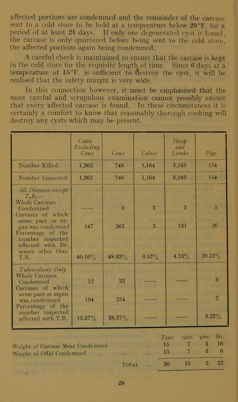 affected portions are condemned and the remainder of the carcase sent to a cold store to be held at a temperature below 20 °F. for a period of at least 21 days. If only one degenerated cyst is found, the carcase is only quartered before being sent to the cold store, the affected portions again being condemned. A careful check is maintained to ensure that the carcase is kept in the cold store for the requisite length of time. Since 6 days at a temperature of 15°F. is sufficient to destroy the cyst, it will be realised that the safety margin is very wide. In this connection however, it must be emphasised that the most careful and scrupulous examination cannot possibly ensure that every affected carcase is found. In these circumstances it is certainly a comfort to know that reasonably thorough cooking will destroy any cysts which may be present. Cattle Excluding Cows Cows Calves Sheep and Lambs Pigs Number Killed 1,362 748 1,164 3,243 154 Number Inspected 1,362 748 1,164 3,243 154 All Diseases except T.B.— Whole Carcases Condemned 3 3 3 5 Carcases of which some part or or- gan was condemned 547 363 3 131 26 Percentage of the number inspected affected with Di- seases other than T.B. 40.16% 48.93% 0.52% 4.13% 20.13% Tuberculosis Only Whole Carcases Condemned Carcases of which some part or organ was condemned Percentage of the number inspected affected with T.B. 12 194 15.27% 33 254 38.37% — 3 2 3.23% Tons dots. qtrs. lbs. Weight of Carcase Meat Condemned .. .. 15 3 16 Weight of Offal Condemned .. .. •• 15 1 3 0 Total ..30 15 2 22