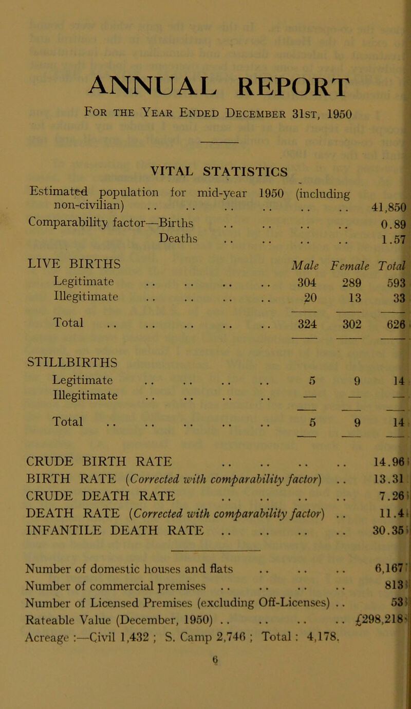 ANNUAL REPORT For the Year Ended December 31st, 1950 VITAL STATISTICS Estimated population for mid-year non-civilian) 1950 (including 41,850 Comparability factor—Births • • • • 0.89 Deaths • • 1.57 LIVE BIRTHS Male Female Total Legitimate 304 289 593 Illegitimate 20 13 33 Total 324 302 • 626 STILLBIRTHS Legitimate 5 9 14 Illegitimate — — —■ ■ Total 5 9 14 CRUDE BIRTH RATE 14.96 > BIRTH RATE (Corrected with comparability factor) 13.31 CRUDE DEATH RATE • • • . 7.26; DEATH RATE (Corrected with comparability factor) 11.4. INFANTILE DEATH RATE .. • • 30.35; Number of domestic houses and flats 6,167’ Number of commercial premises .. • • • • 813 Number of Licensed Premises (excluding Off-Licenses) • • 53 v Rateable Value (December, 1950) .. • • .. £298,218'! Acreage :—Civil 1,432 ; S. Camp 2,740 ; Total: 4,17 8.